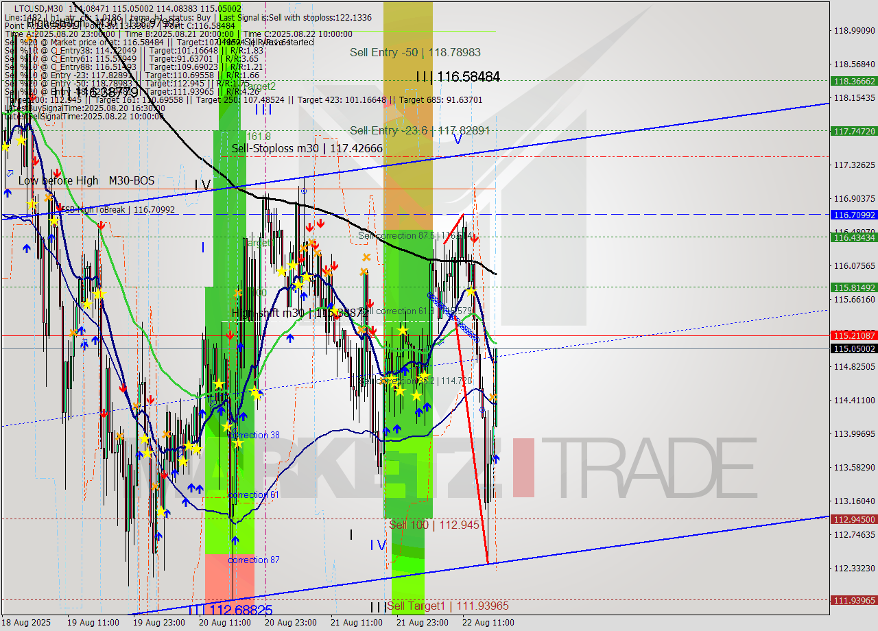 LTCUSD M30 Analysis LTCUSD M30 Signal