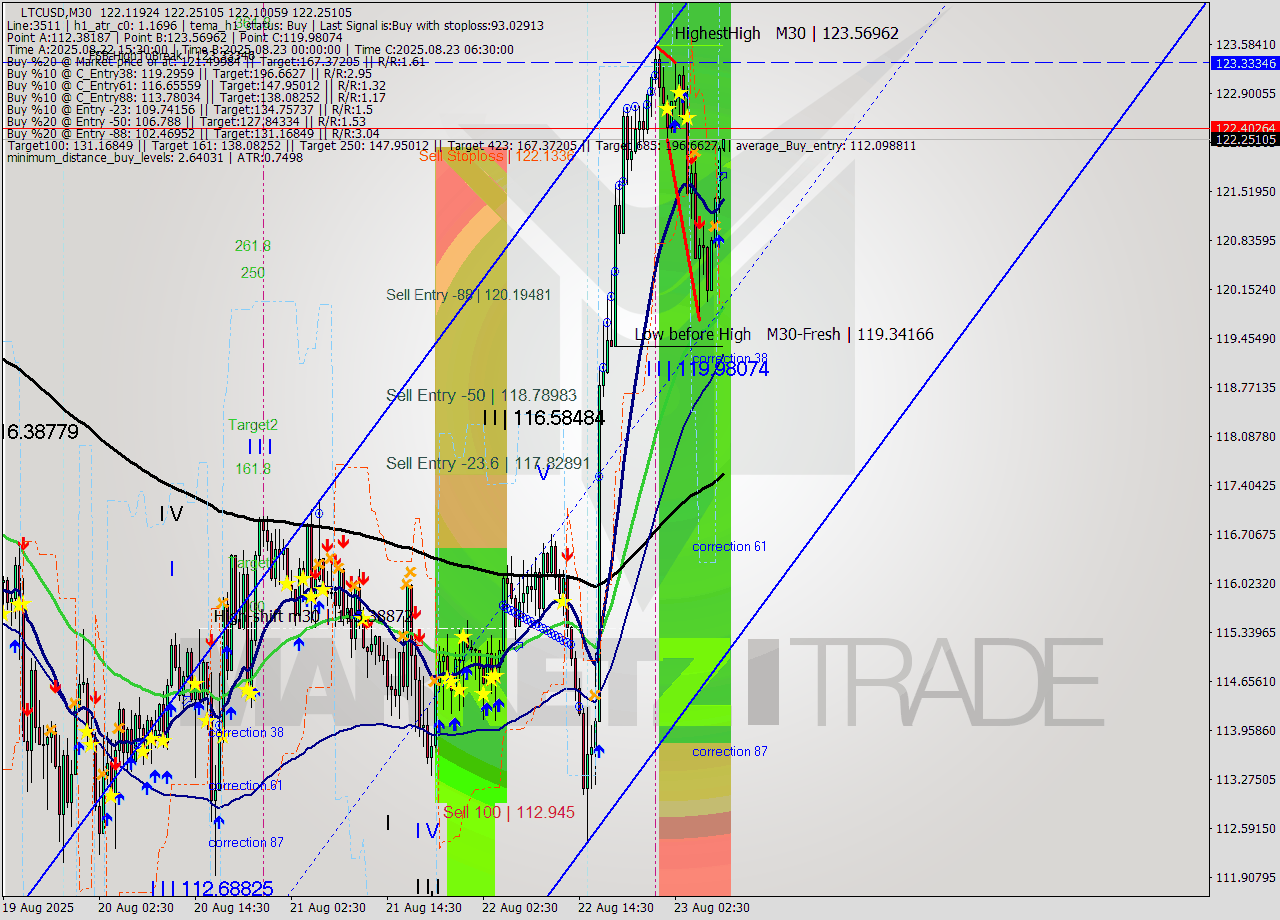 LTCUSD M30 Signal