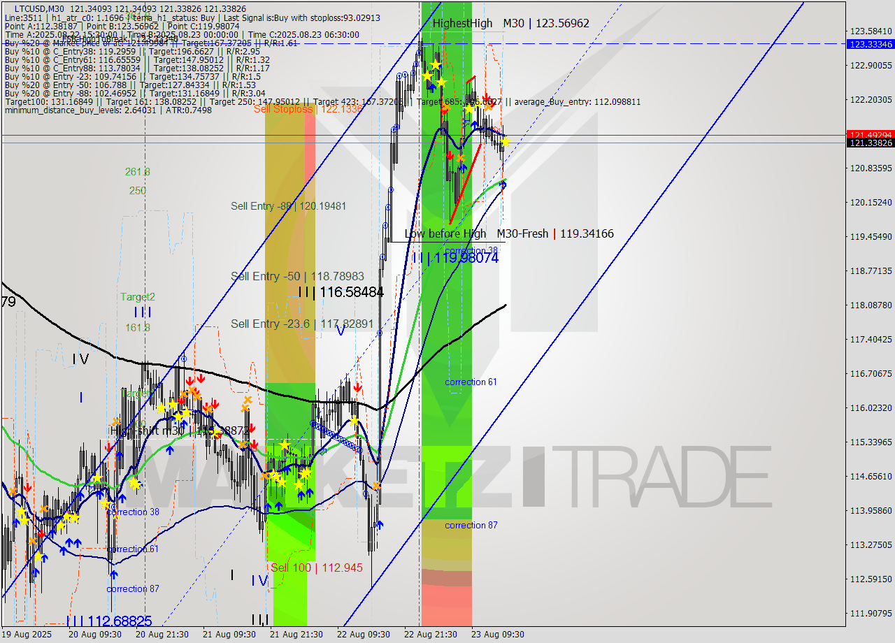 LTCUSD M30 Analysis LTCUSD M30 Signal