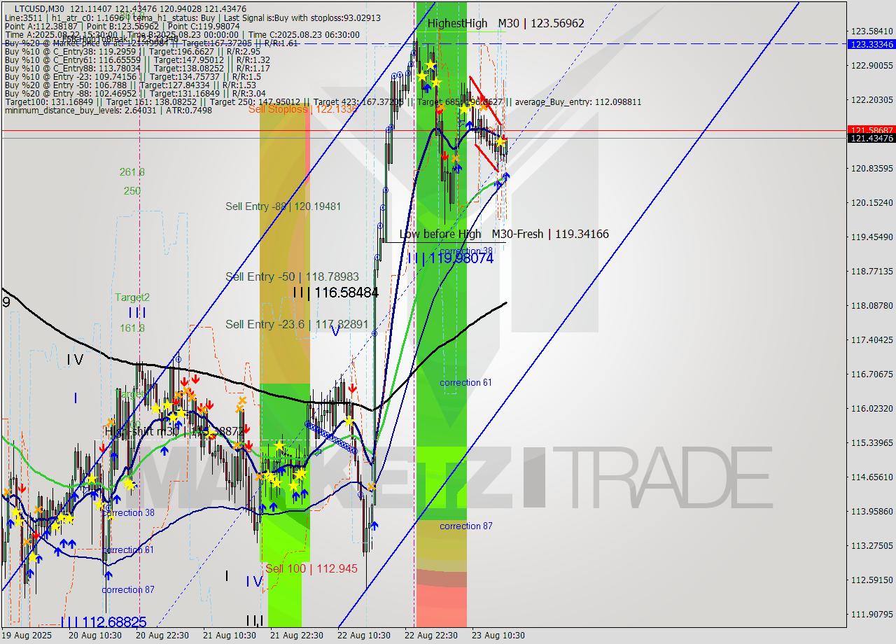 LTCUSD M30 Signal
