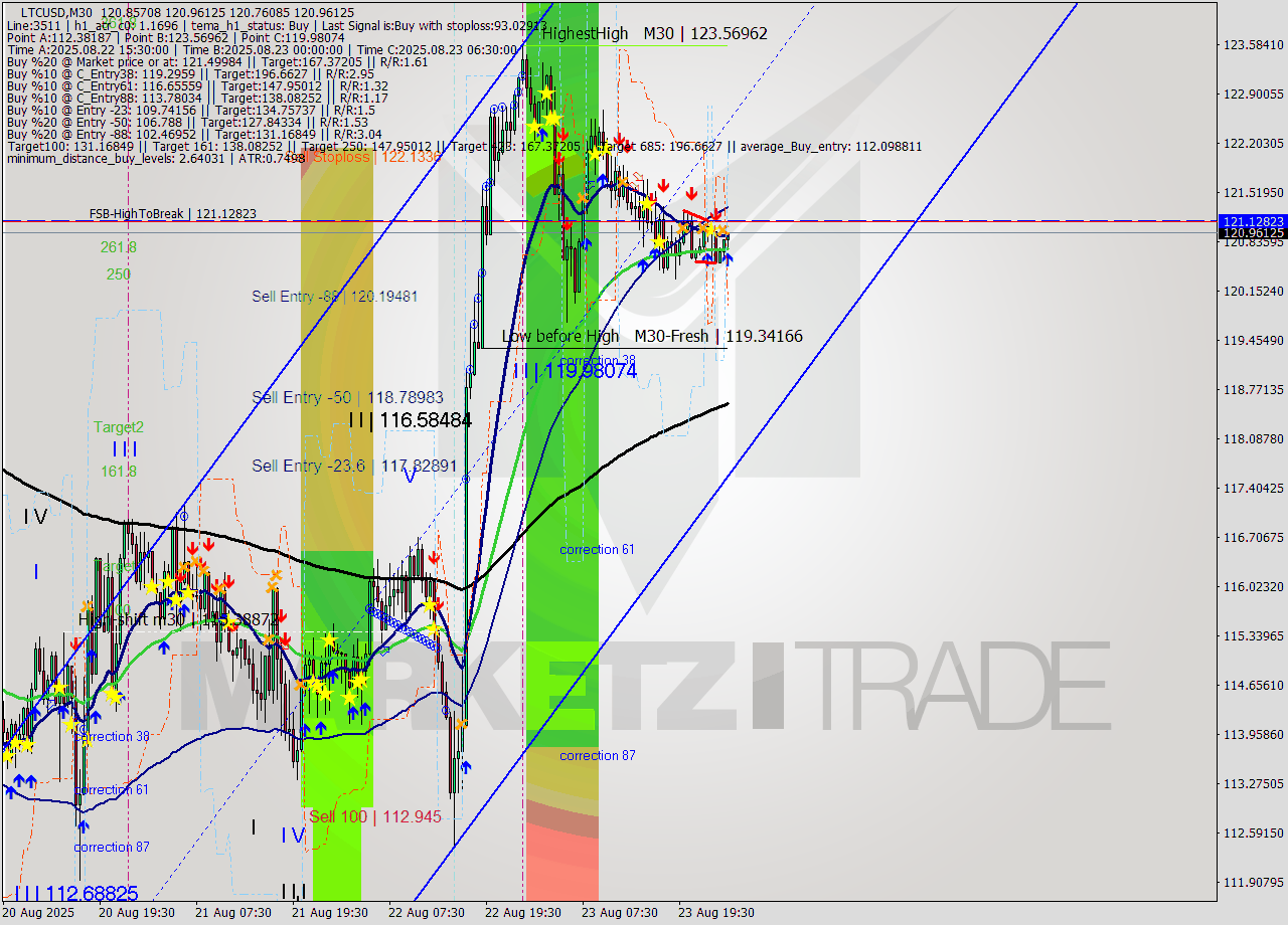 LTCUSD M30 Analysis LTCUSD M30 Signal