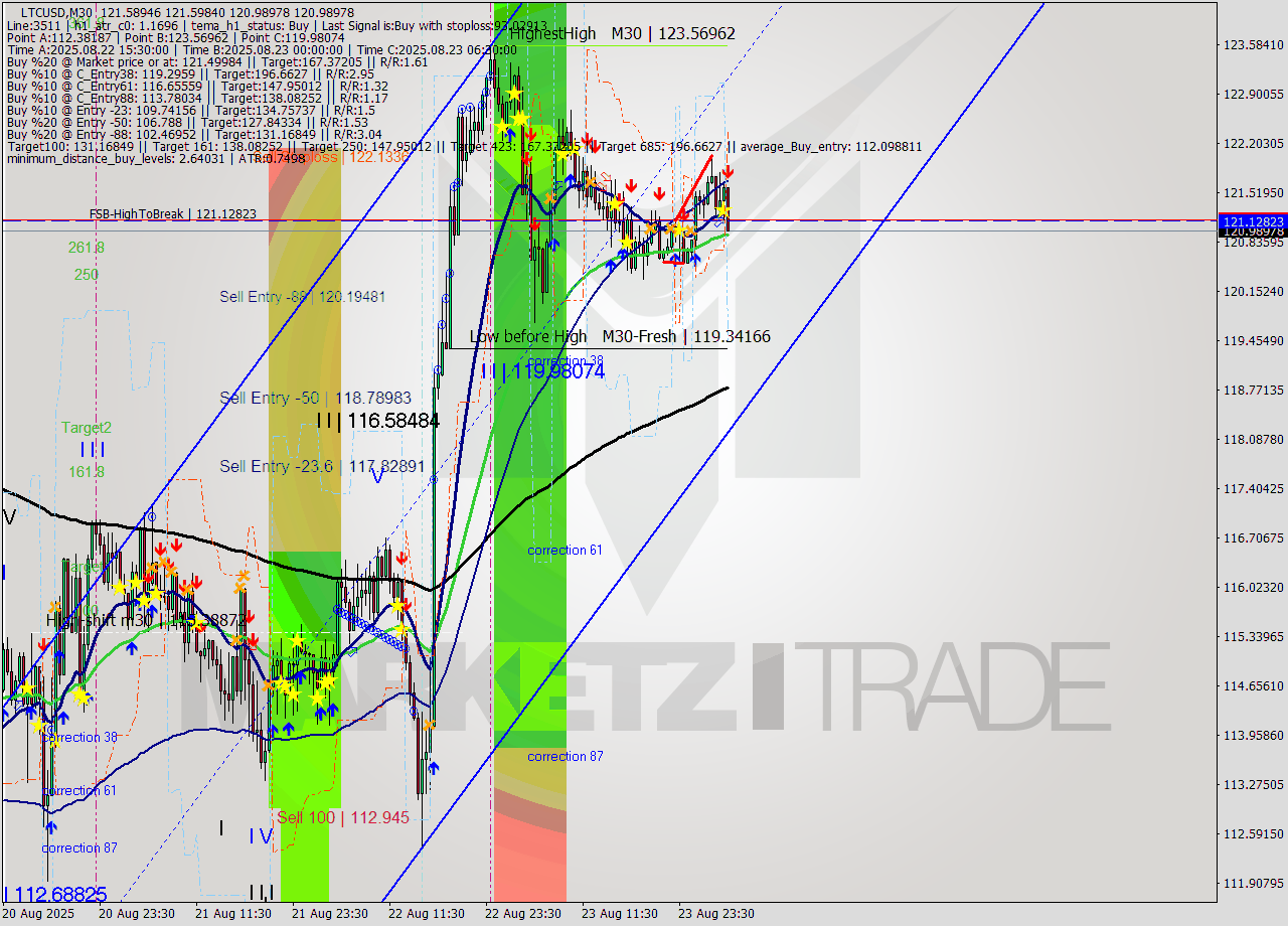LTCUSD M30 Analysis LTCUSD M30 Signal