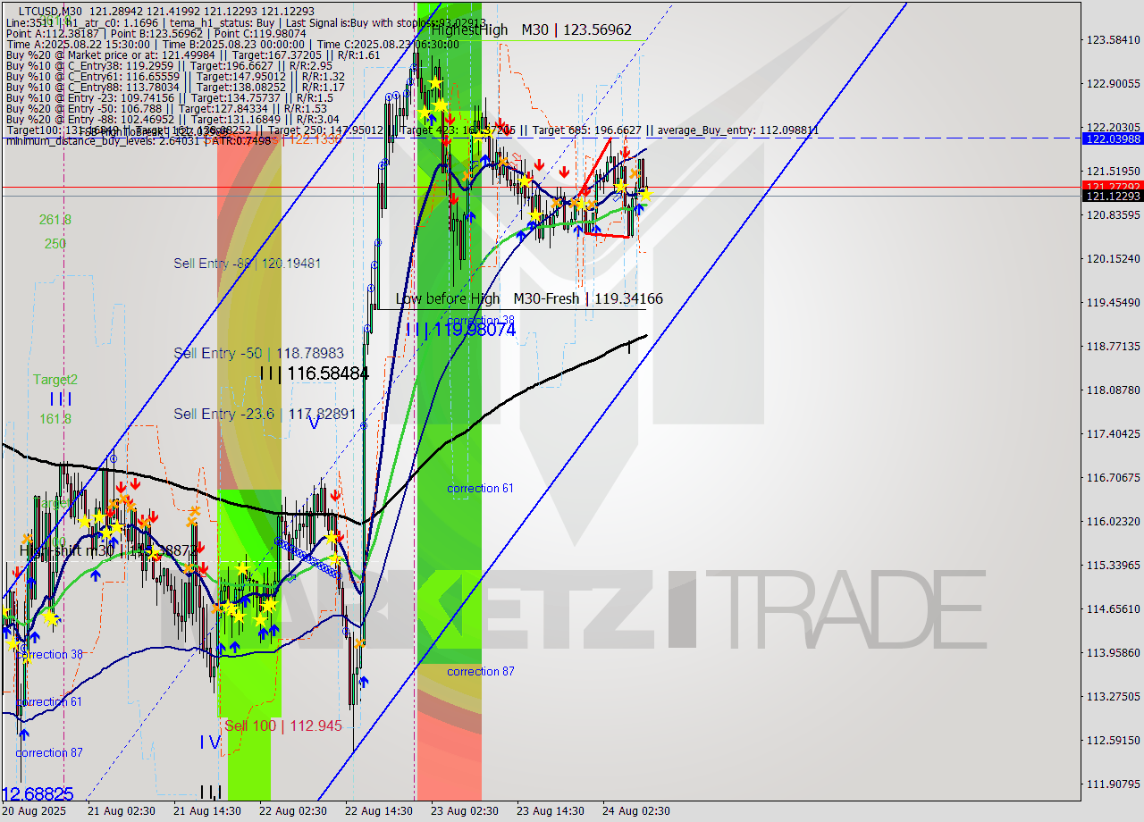LTCUSD M30 Analysis LTCUSD M30 Signal