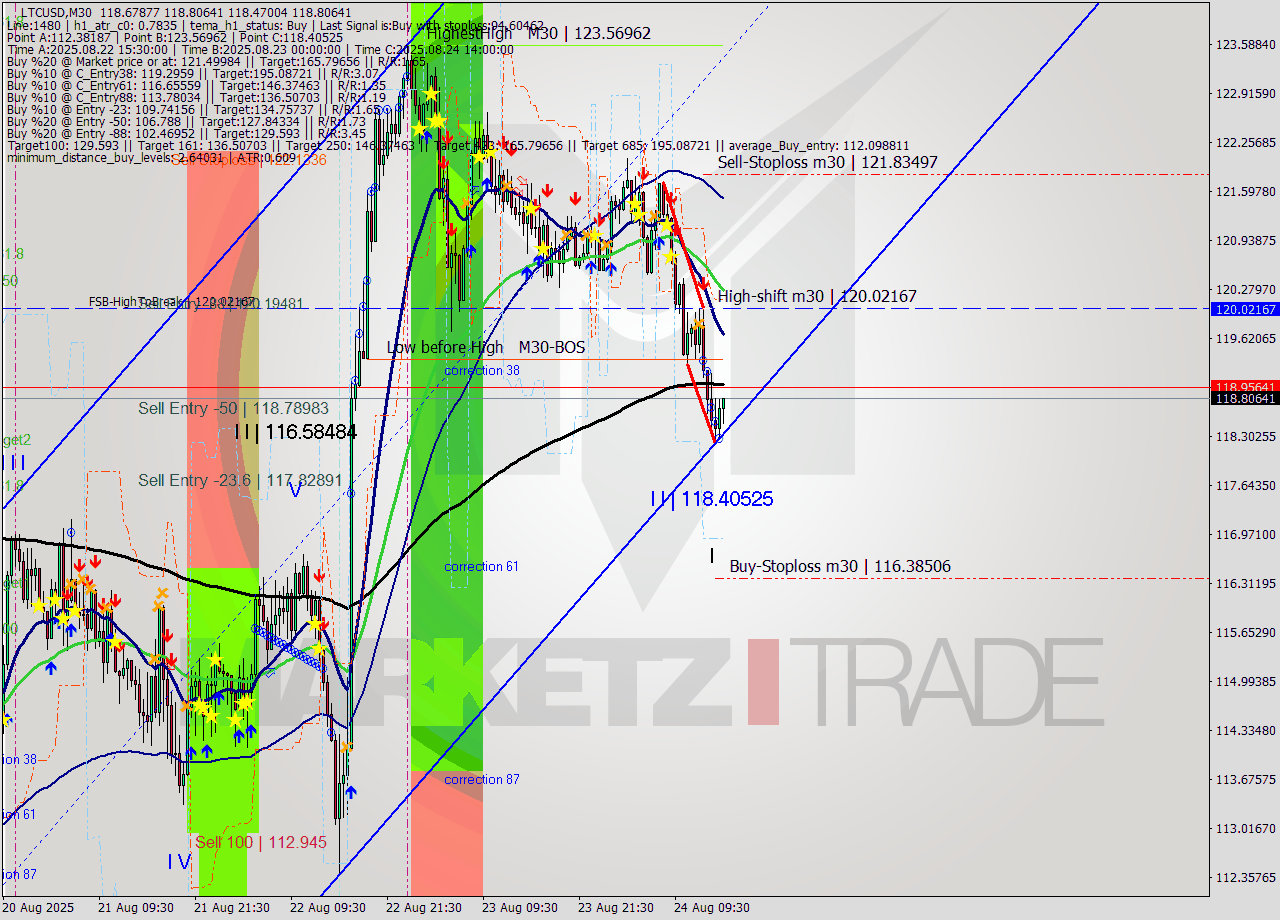 LTCUSD M30 Analysis LTCUSD M30 Signal
