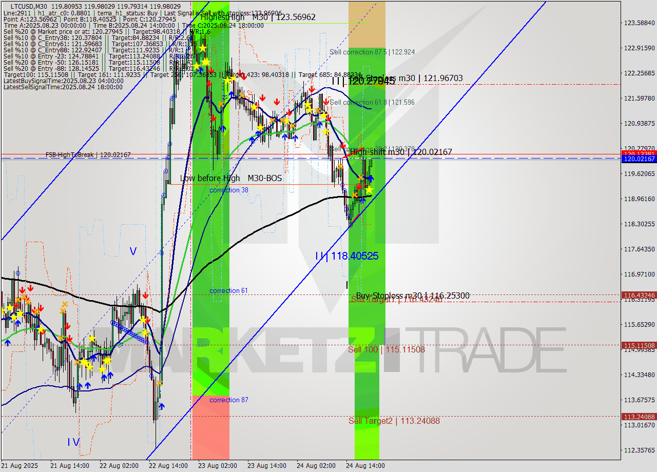 LTCUSD M30 Signal