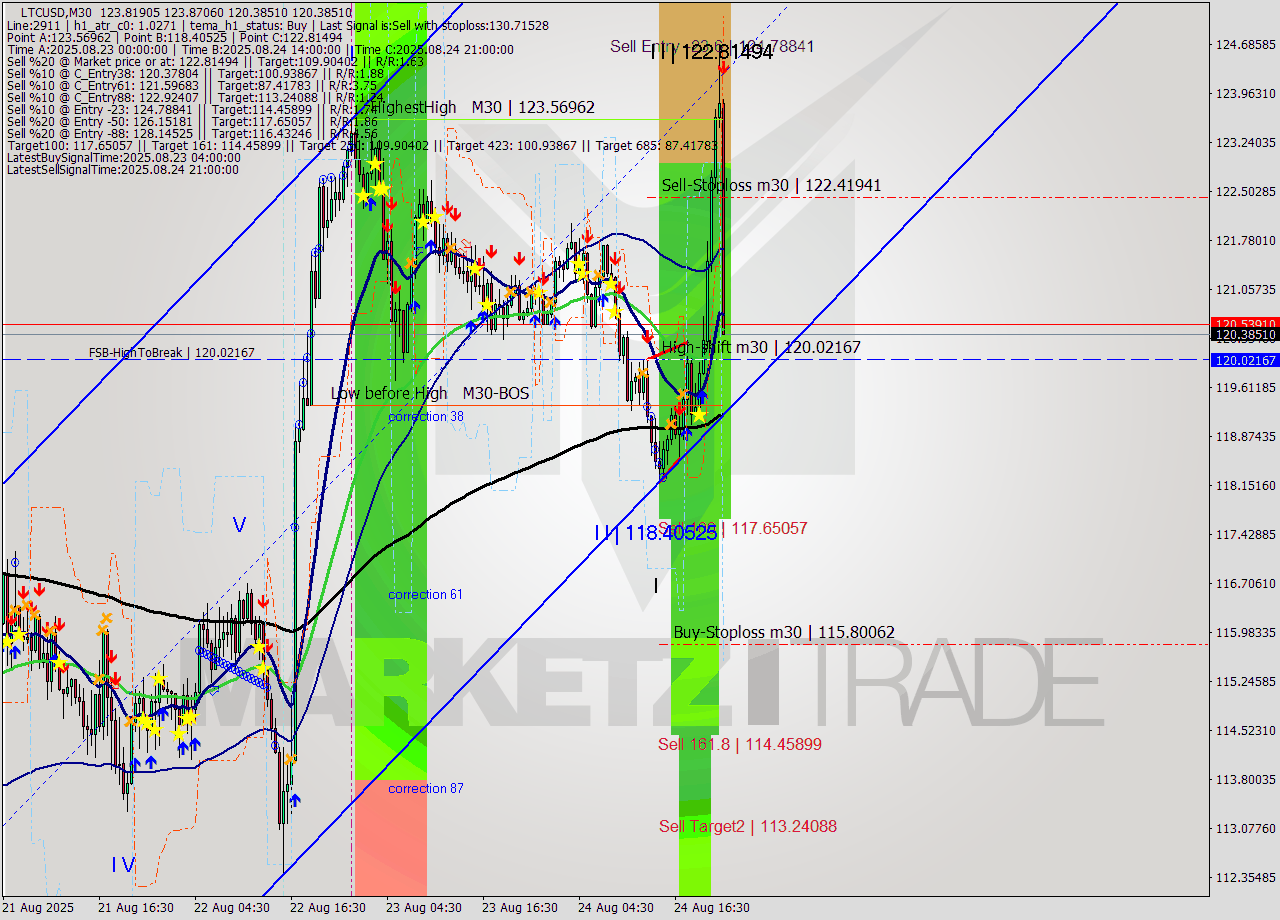 LTCUSD M30 Signal