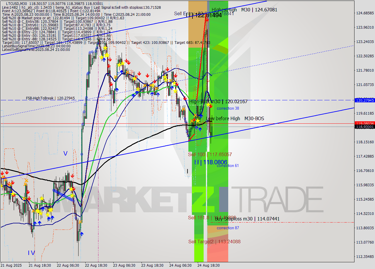 LTCUSD M30 Analysis LTCUSD M30 Signal