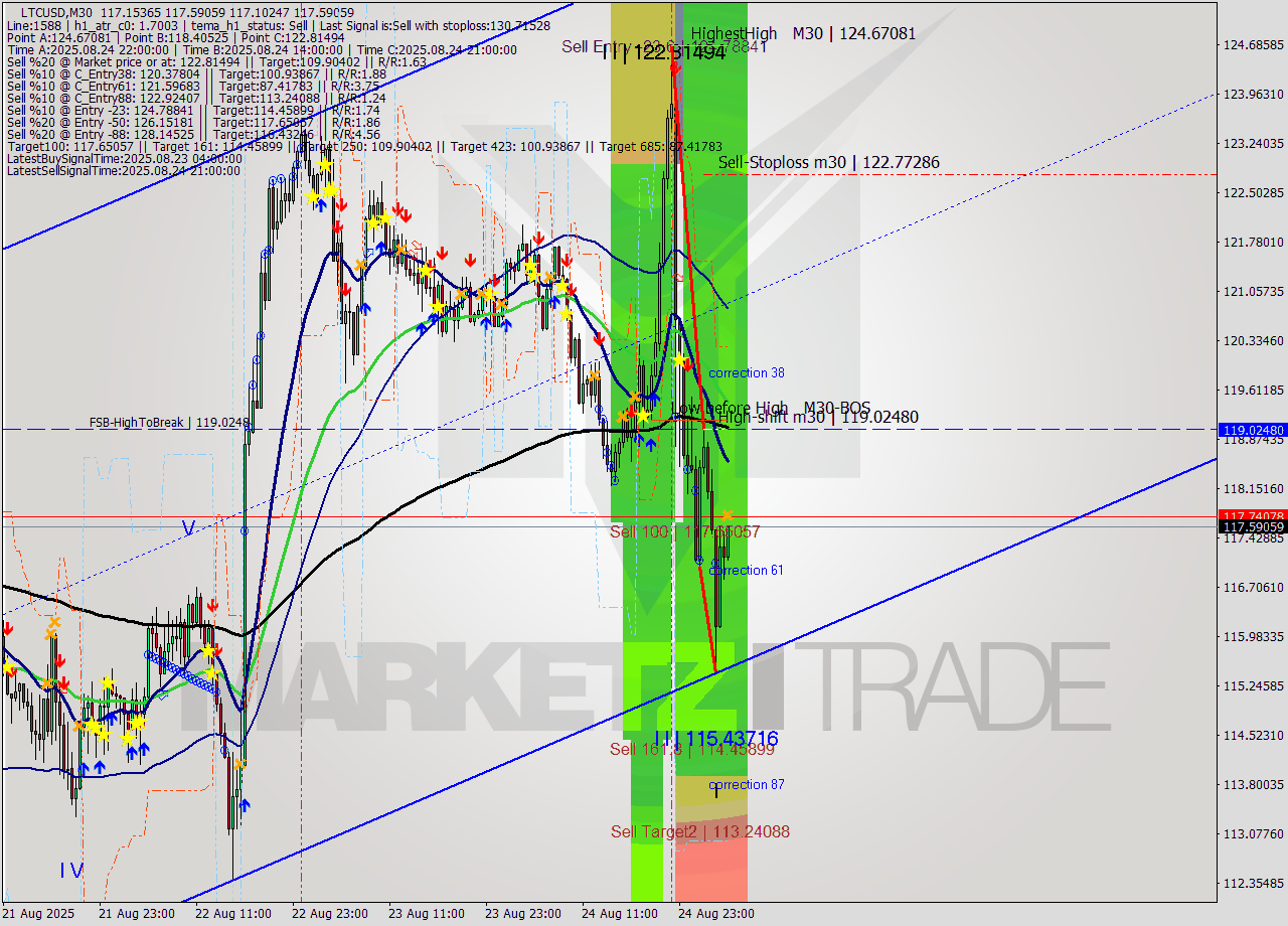 LTCUSD M30 Analysis LTCUSD M30 Signal