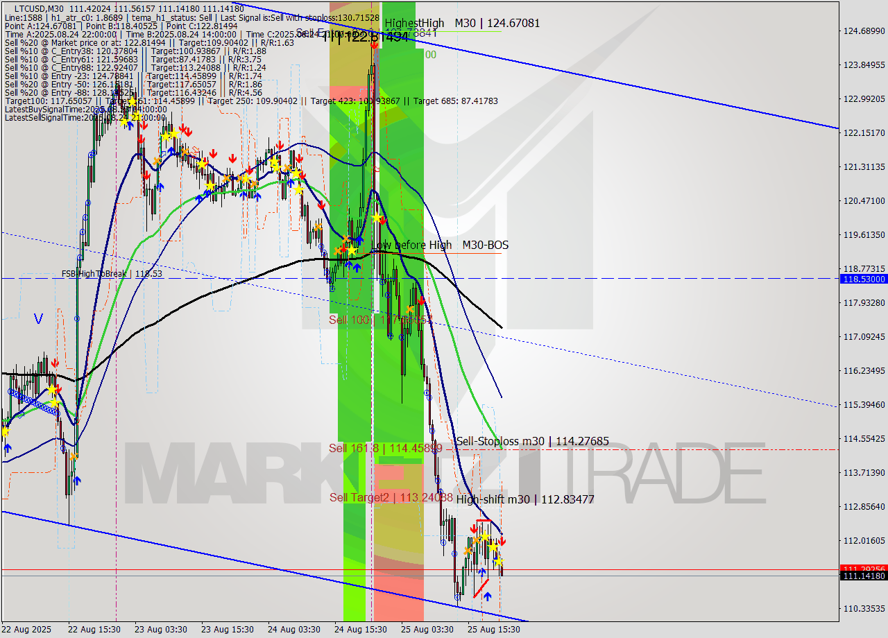 LTCUSD M30 Signal