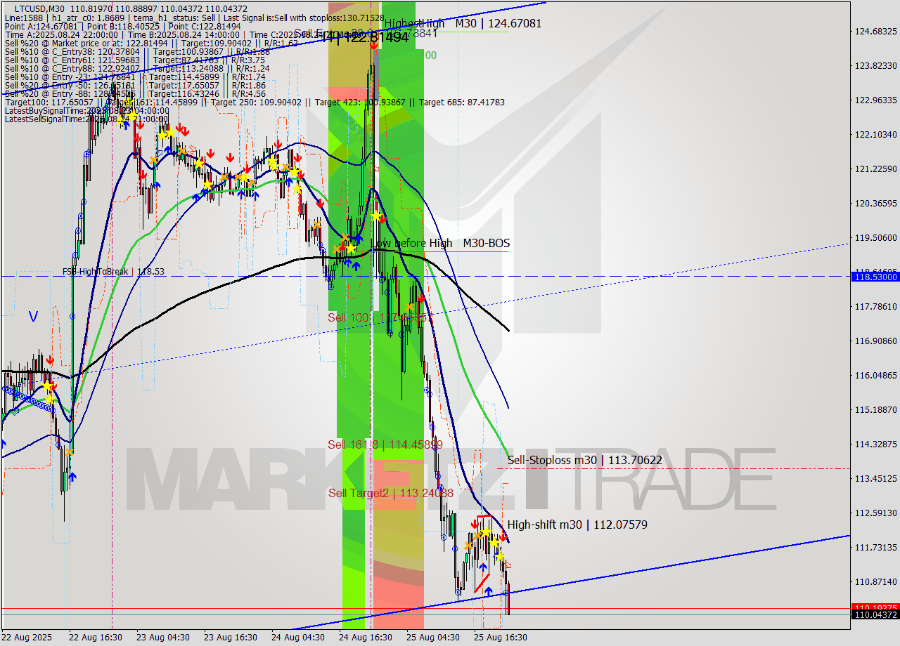 LTCUSD M30 Analysis LTCUSD M30 Signal
