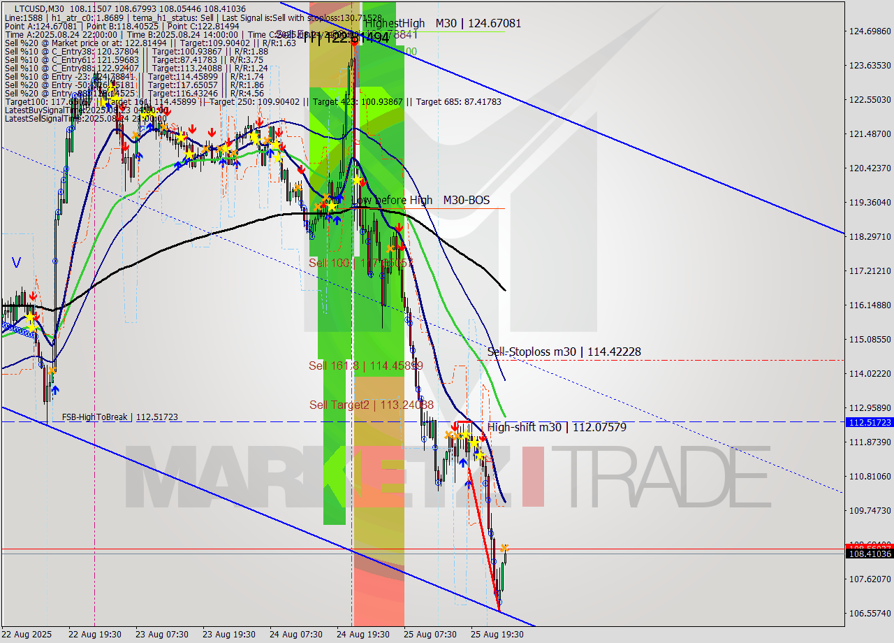 LTCUSD M30 Analysis LTCUSD M30 Signal