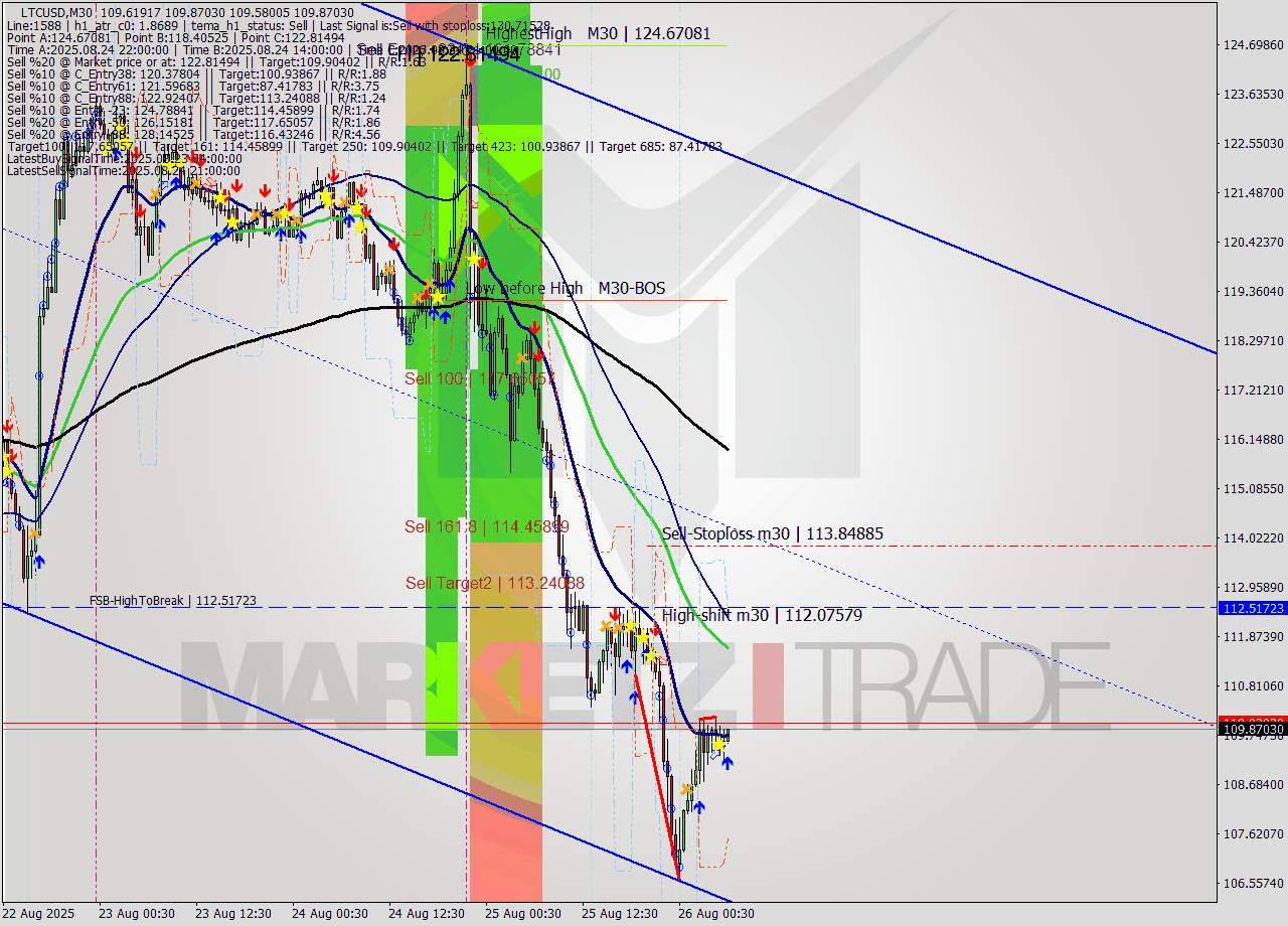 LTCUSD M30 Signal