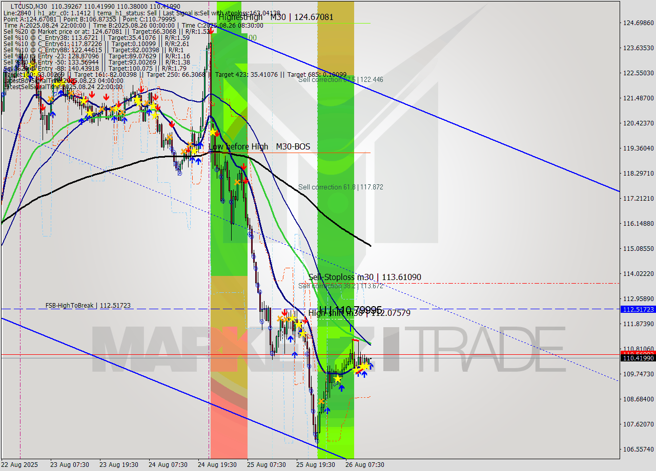 LTCUSD M30 Analysis LTCUSD M30 Signal