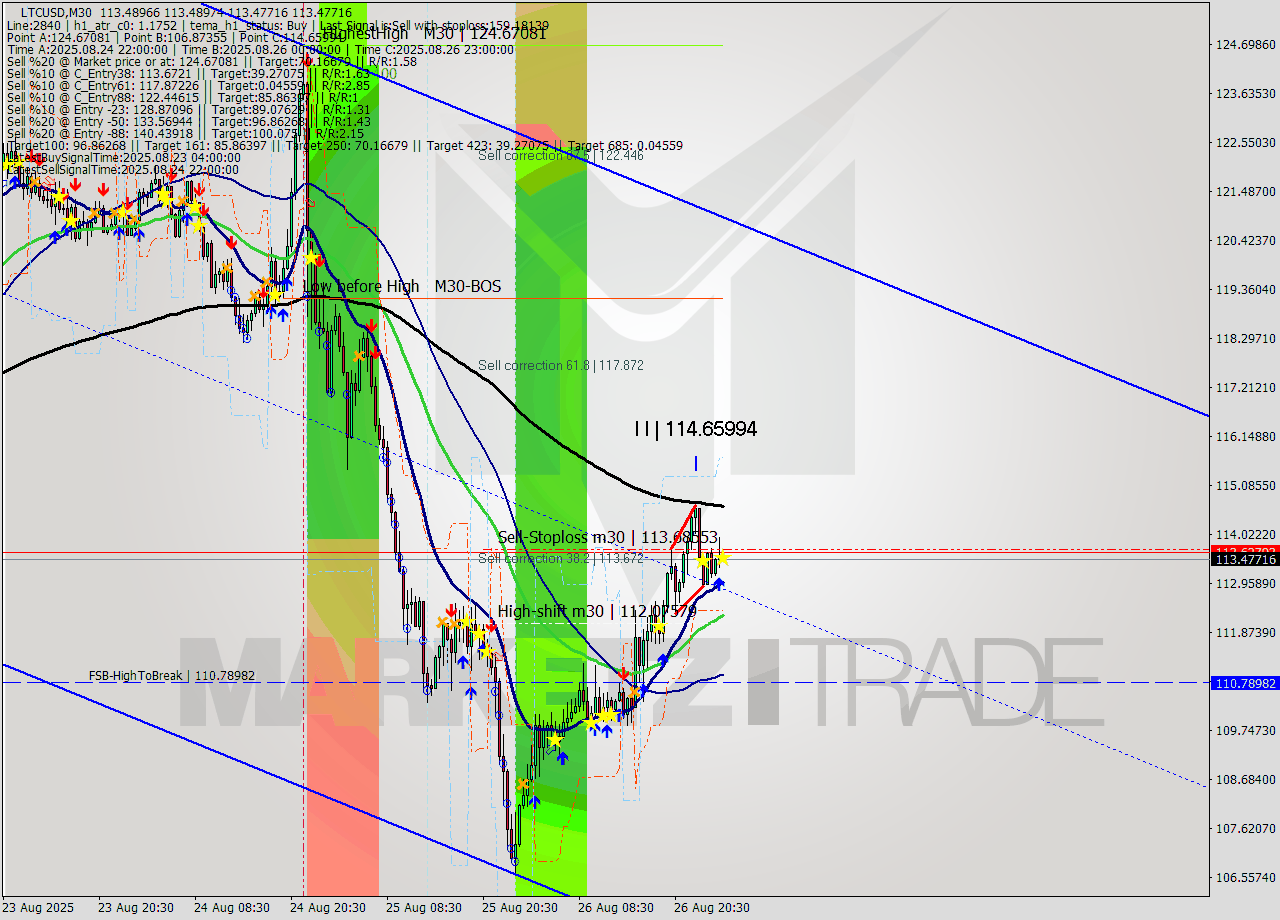 LTCUSD M30 Analysis LTCUSD M30 Signal