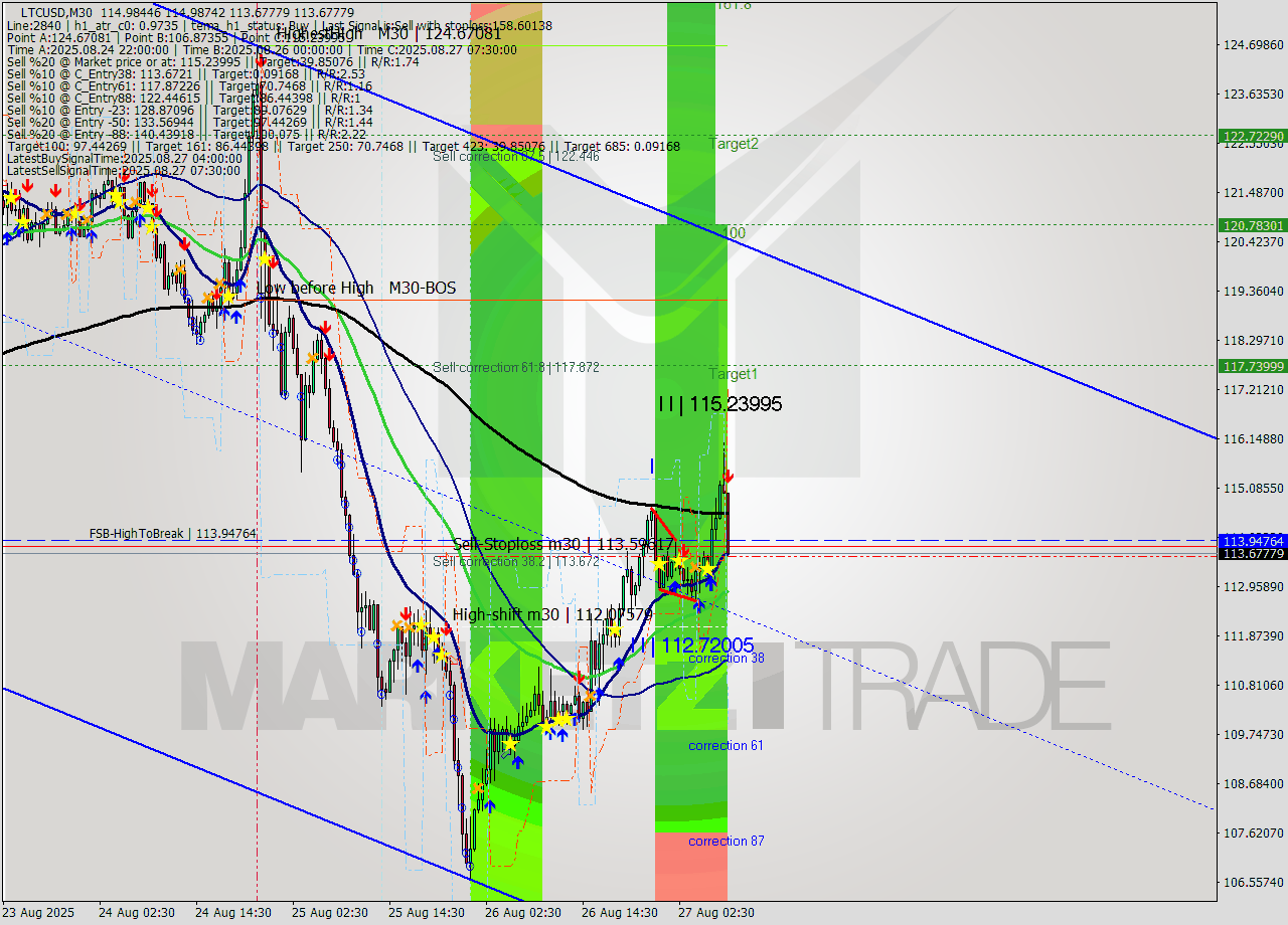 LTCUSD M30 Analysis LTCUSD M30 Signal