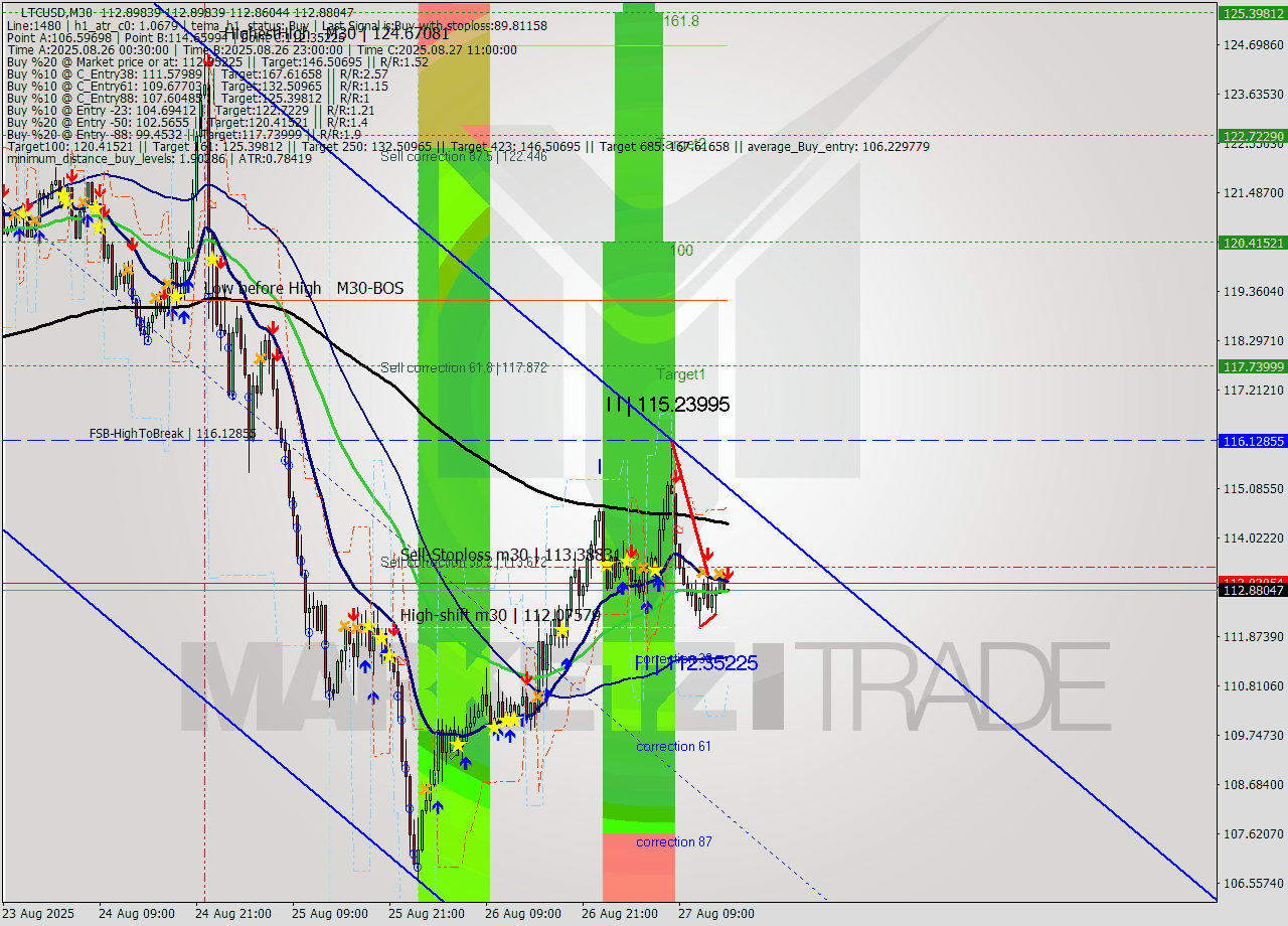 LTCUSD M30 Analysis LTCUSD M30 Signal