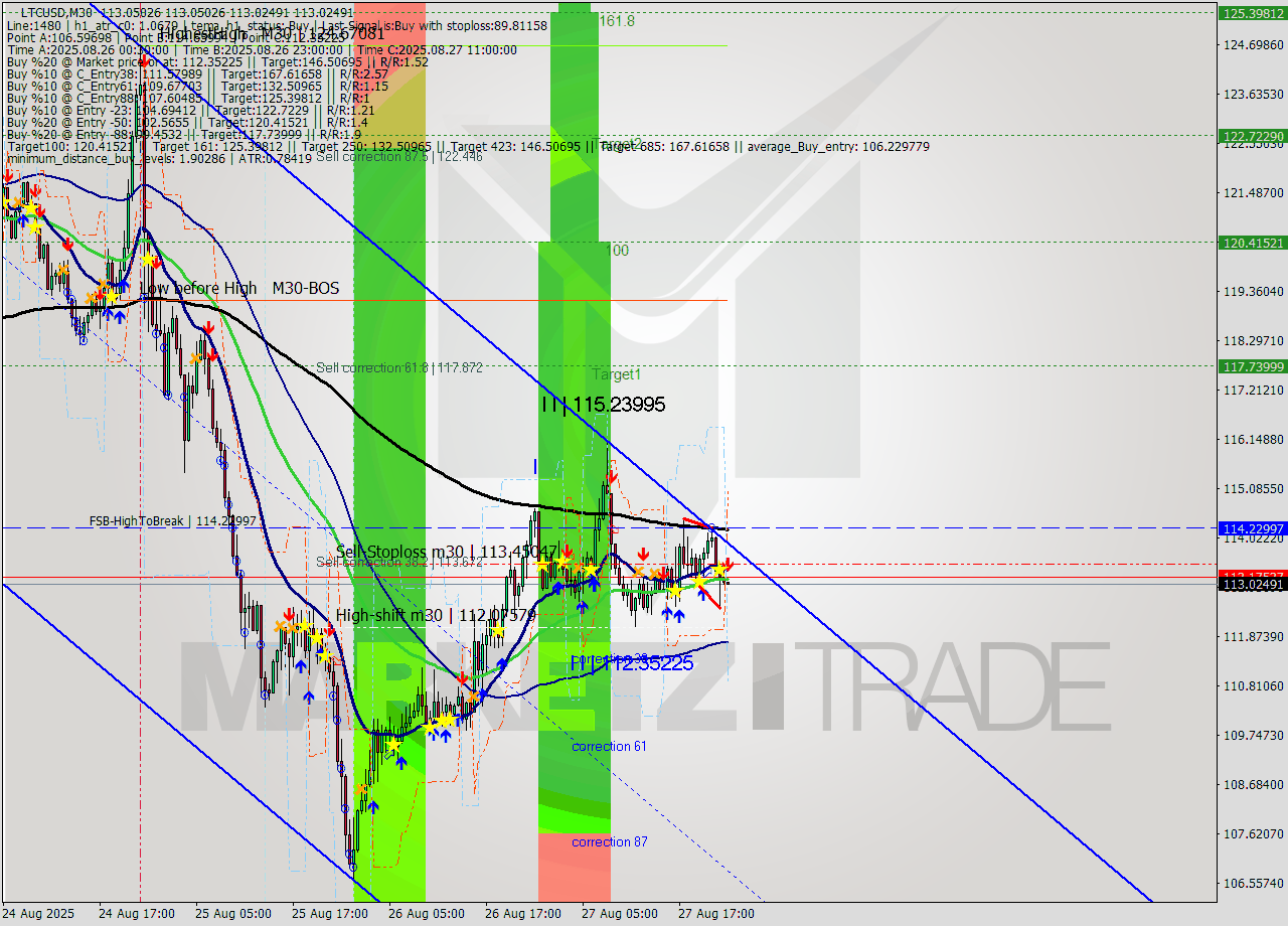 LTCUSD M30 Analysis LTCUSD M30 Signal