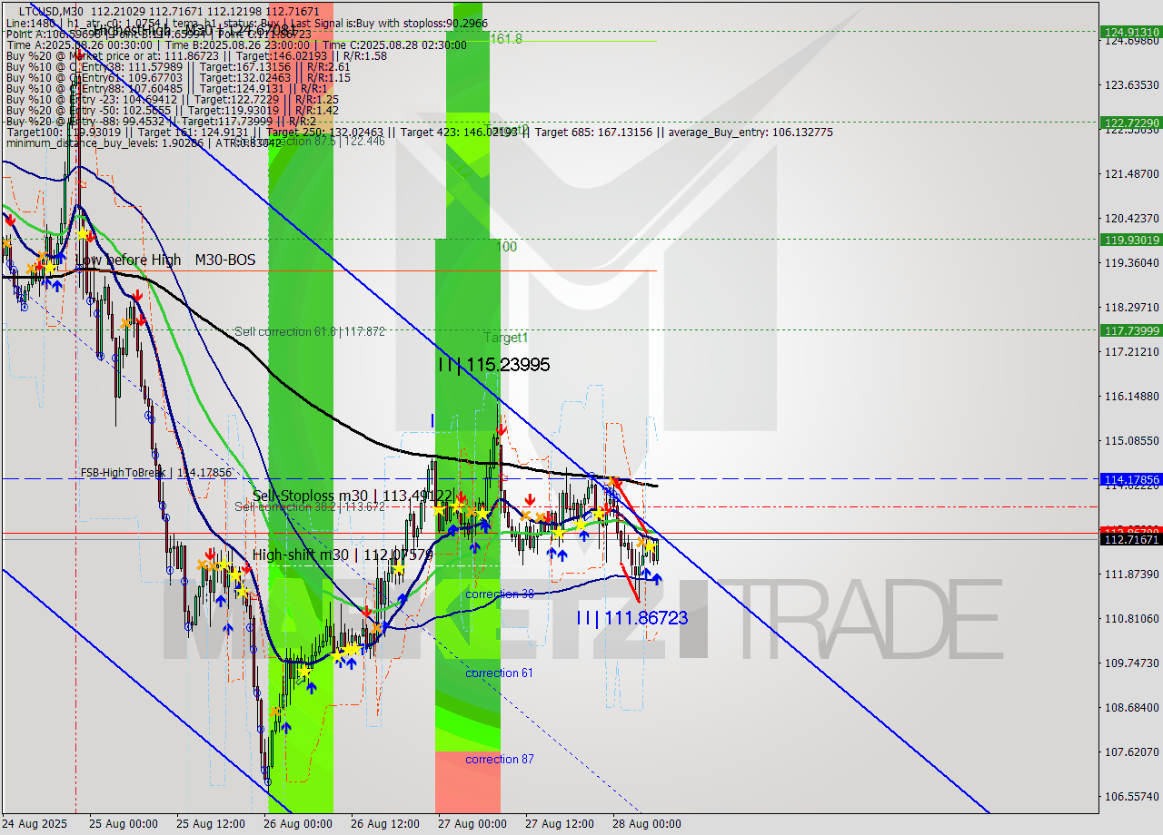 LTCUSD M30 Analysis LTCUSD M30 Signal