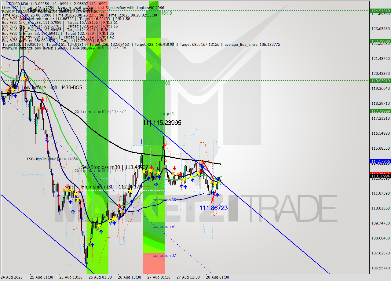 LTCUSD M30 Analysis LTCUSD M30 Signal