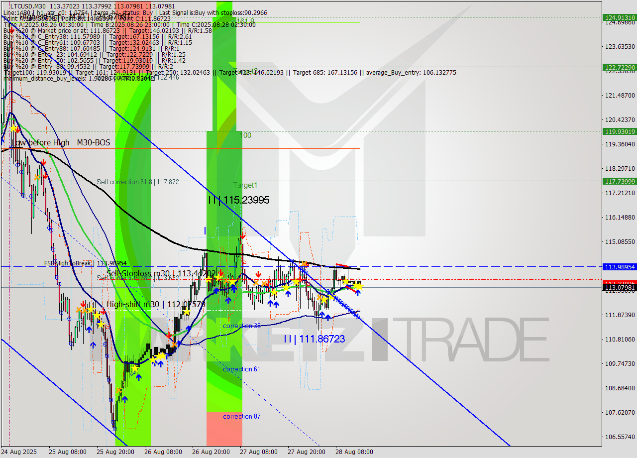 LTCUSD M30 Analysis LTCUSD M30 Signal