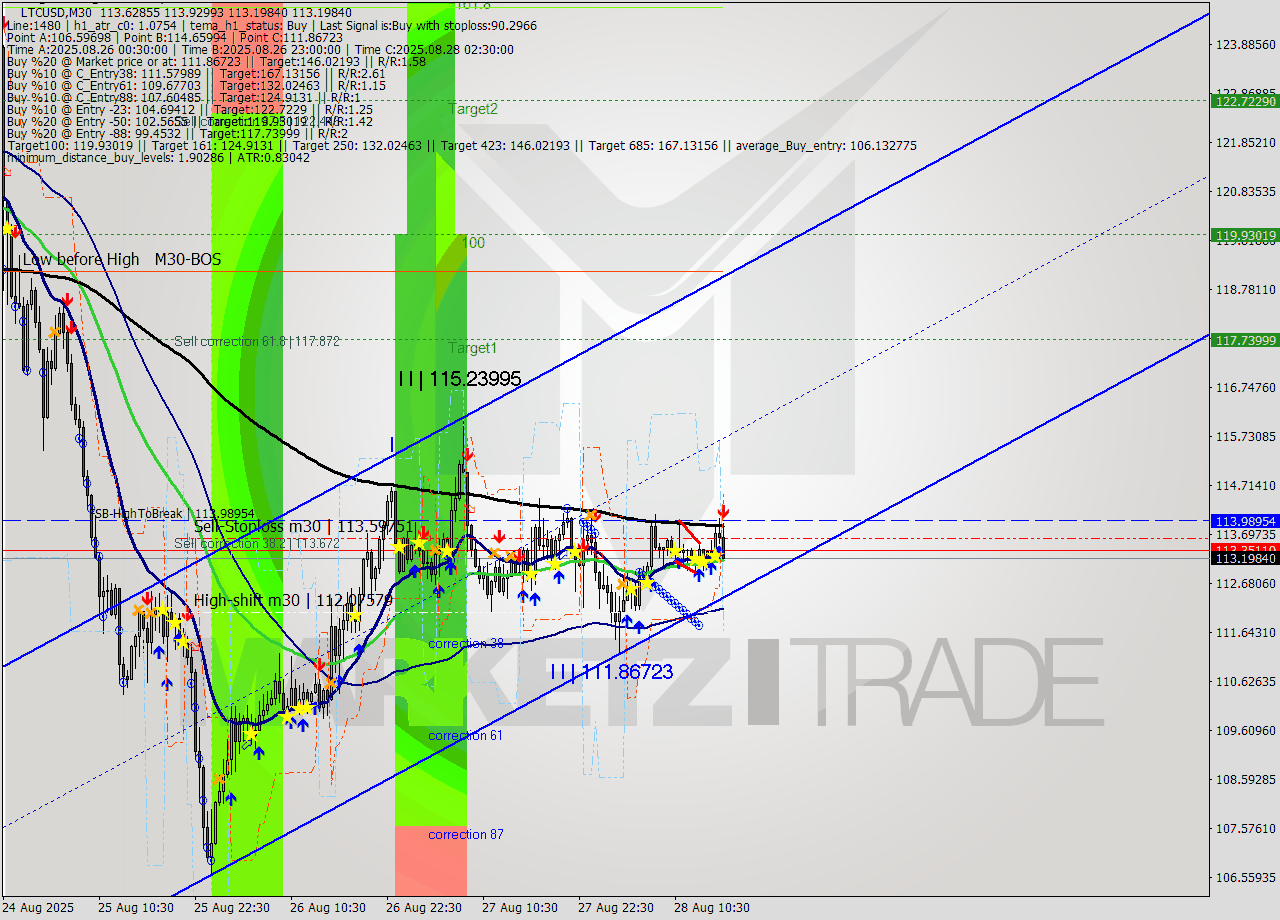 LTCUSD M30 Analysis LTCUSD M30 Signal
