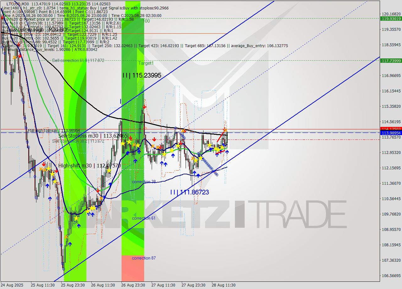LTCUSD M30 Analysis LTCUSD M30 Signal