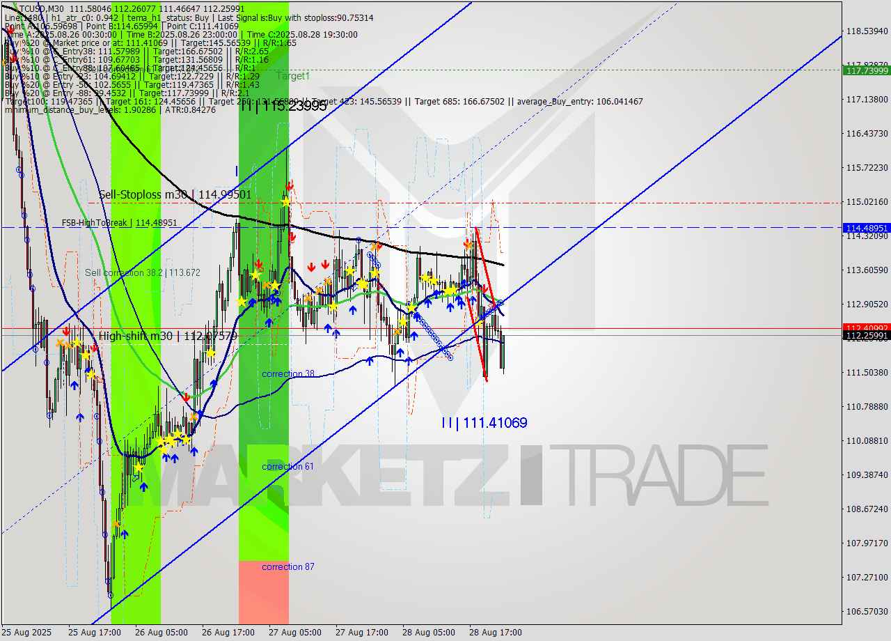 LTCUSD M30 Analysis LTCUSD M30 Signal