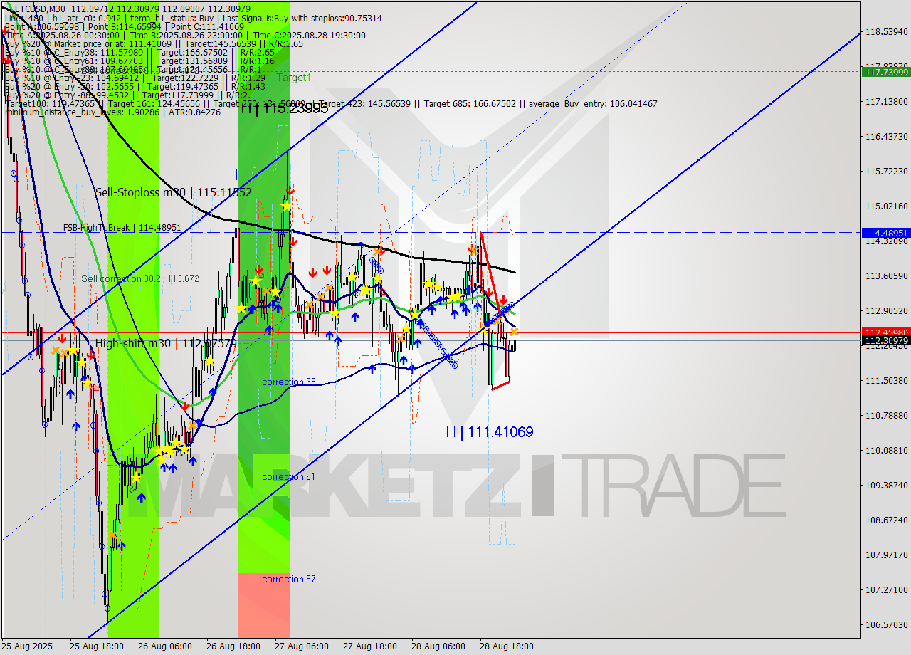 LTCUSD M30 Analysis LTCUSD M30 Signal