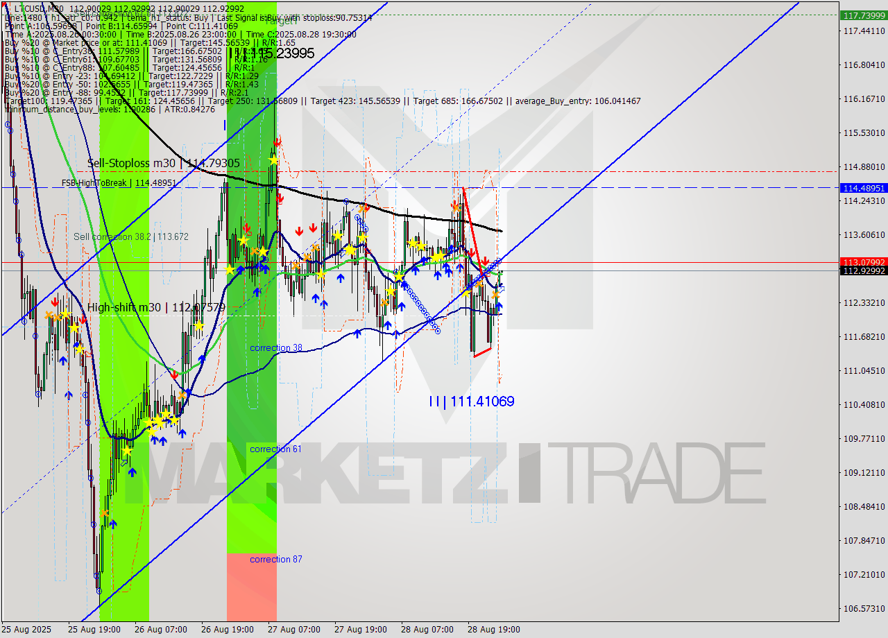 LTCUSD M30 Analysis LTCUSD M30 Signal
