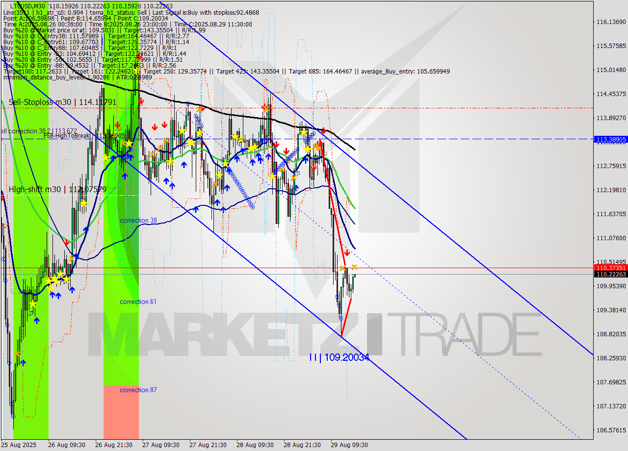 LTCUSD M30 Analysis LTCUSD M30 Signal