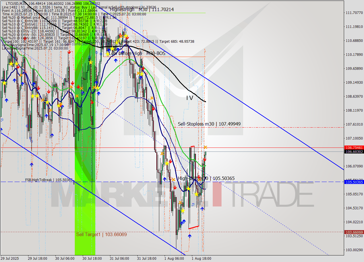 LTCUSD M30 Signal