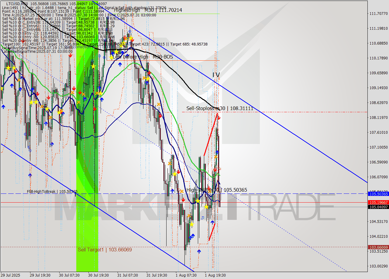 LTCUSD M30 Analysis LTCUSD M30 Signal