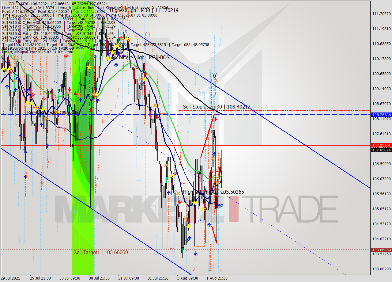LTCUSD M30 Signal