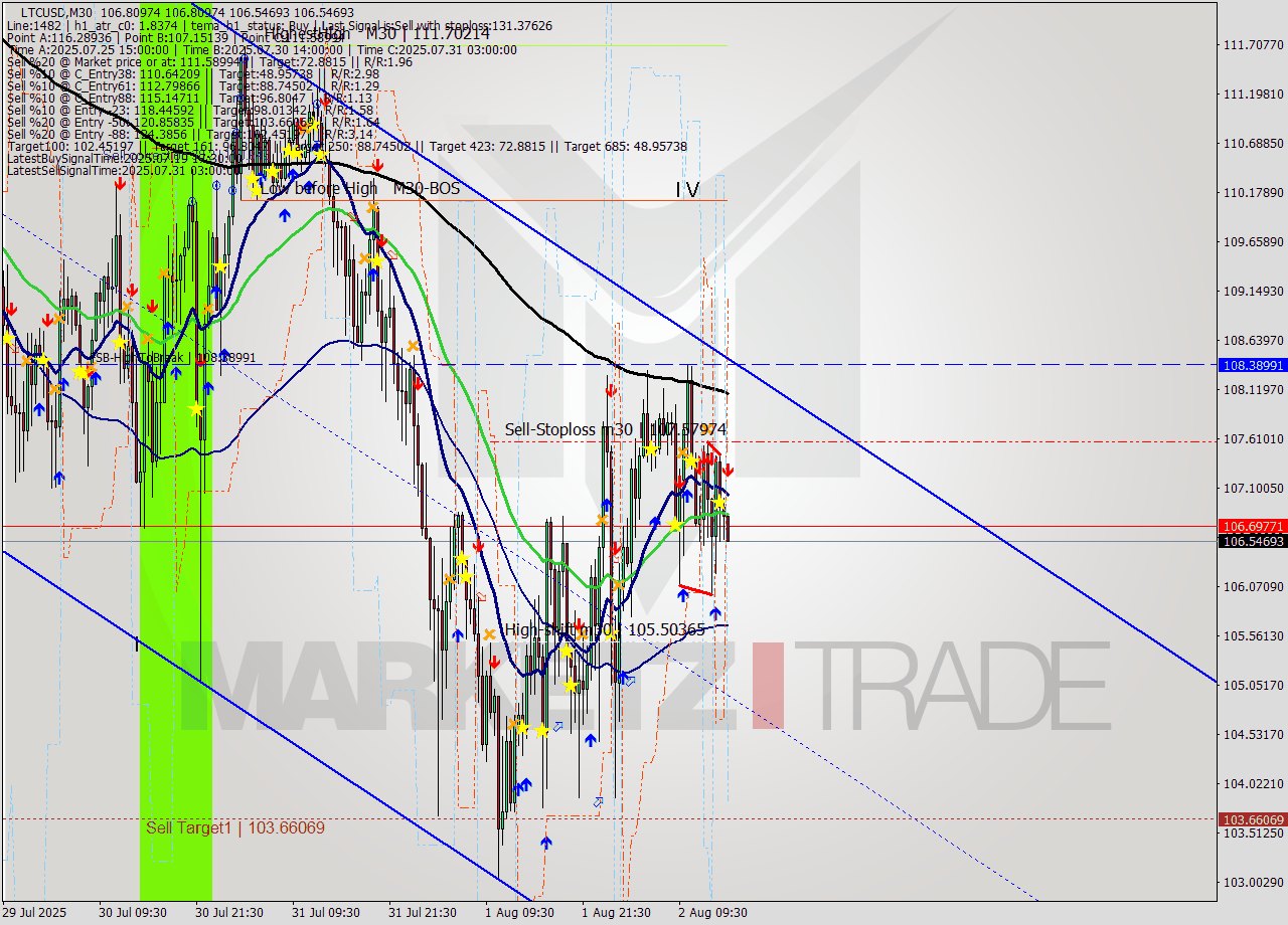 LTCUSD M30 Analysis LTCUSD M30 Signal