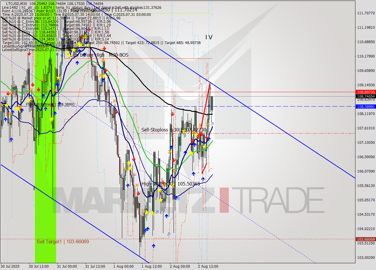 LTCUSD M30 Analysis LTCUSD M30 Signal