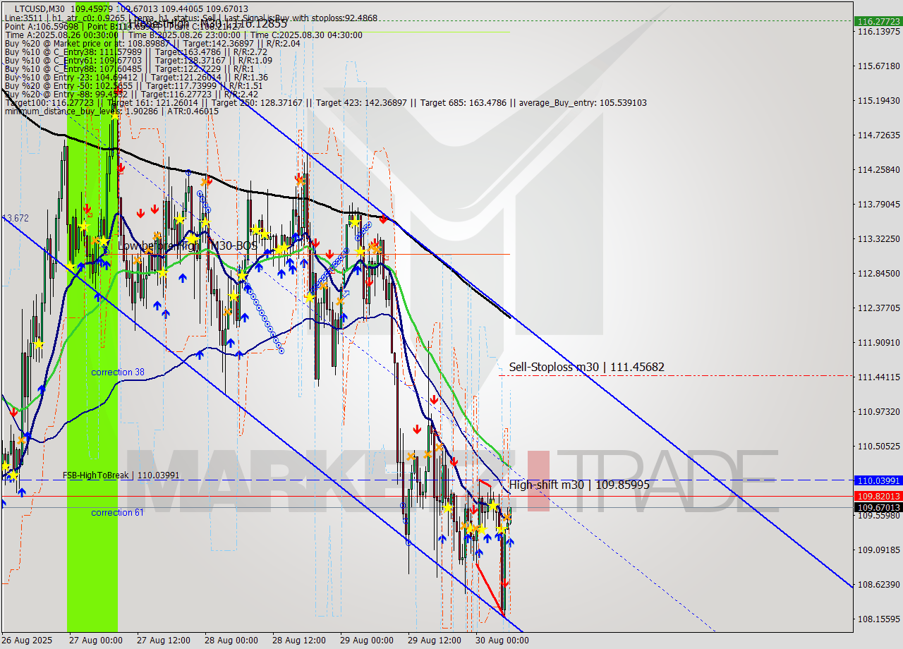 LTCUSD M30 Signal