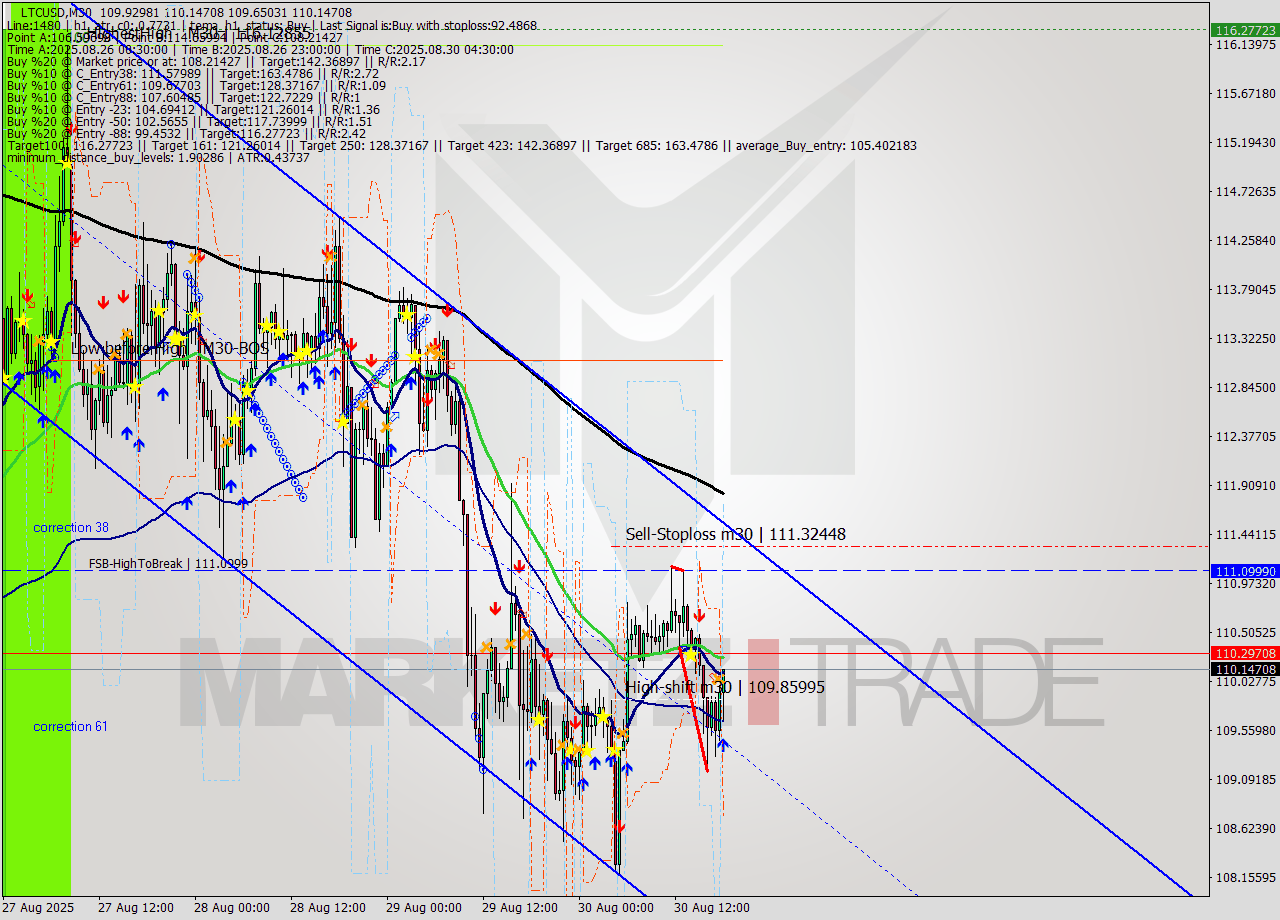 LTCUSD M30 Signal