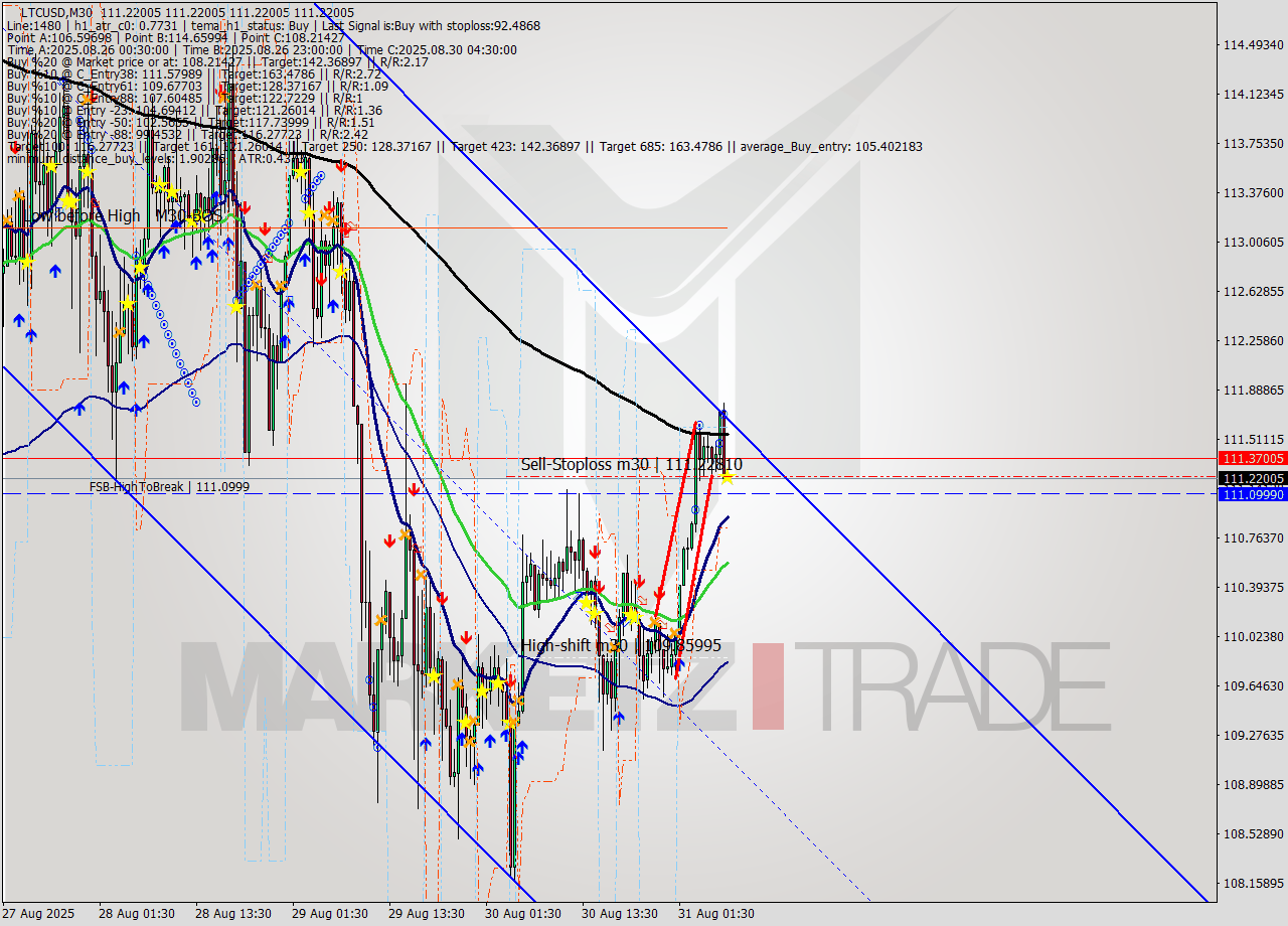 LTCUSD M30 Analysis LTCUSD M30 Signal