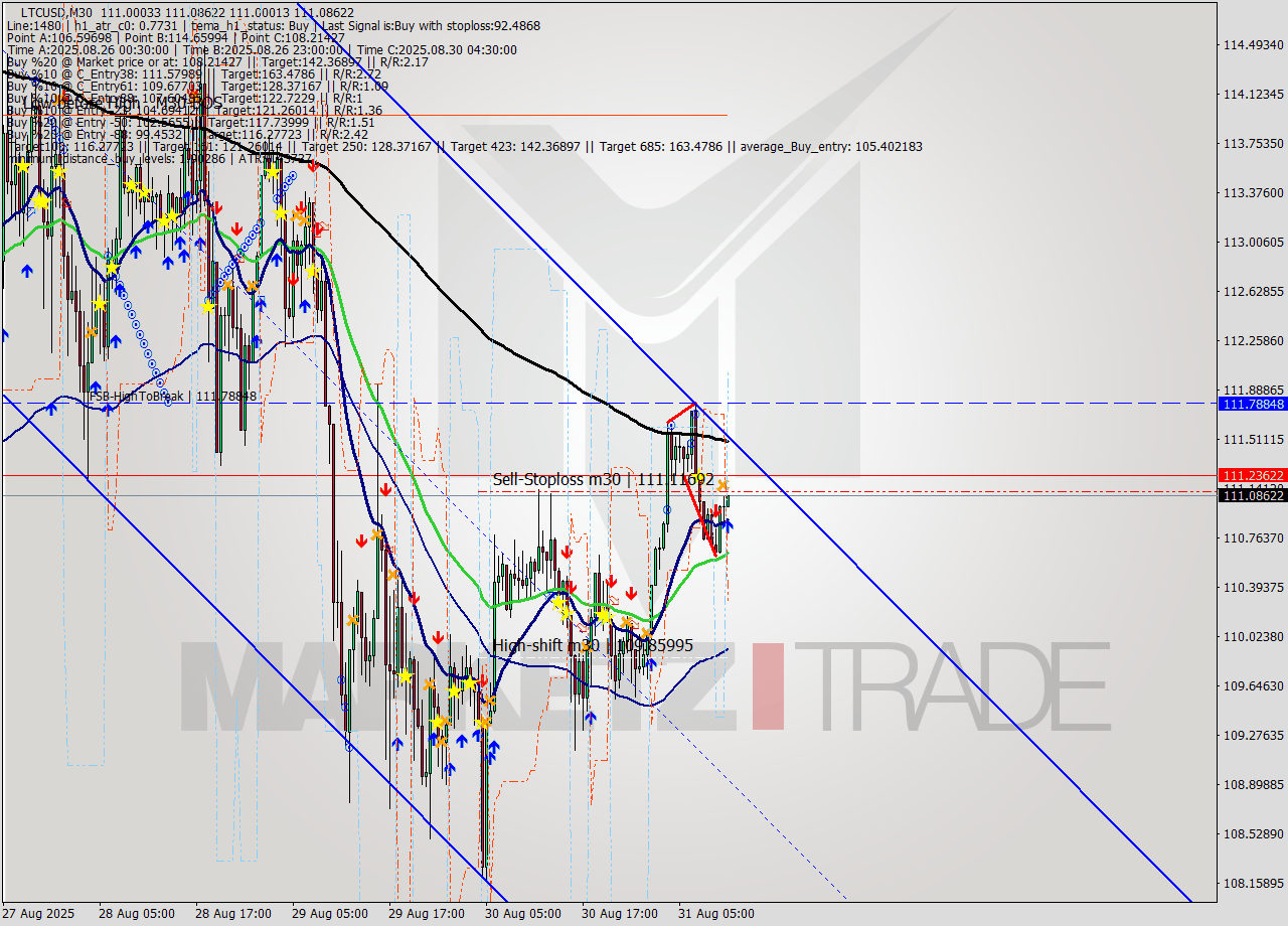 LTCUSD M30 Signal