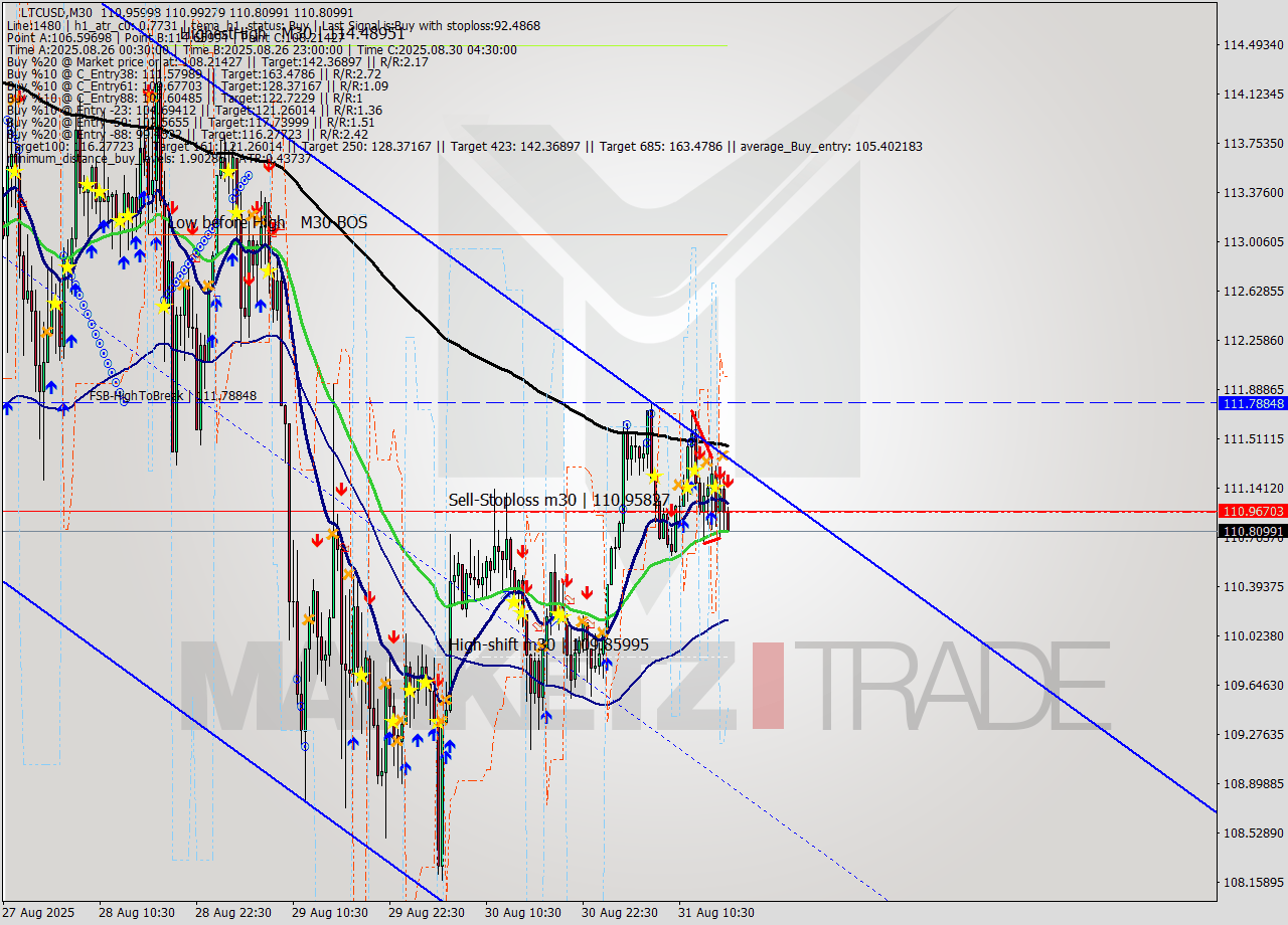 LTCUSD M30 Signal