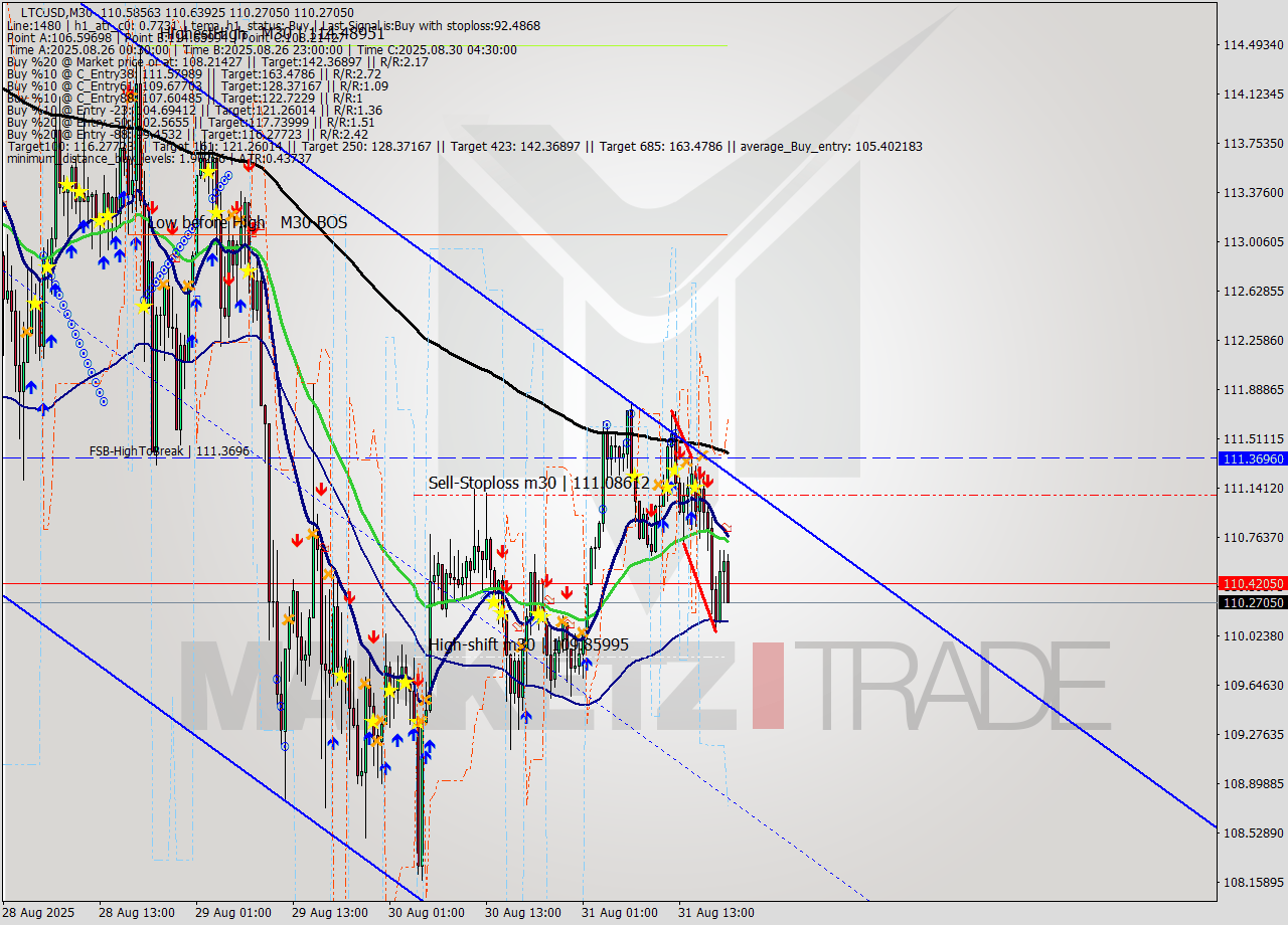 LTCUSD M30 Signal