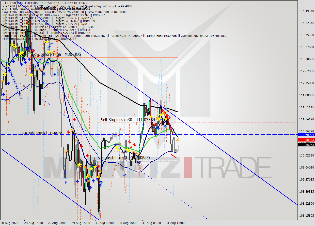 LTCUSD M30 Analysis LTCUSD M30 Signal