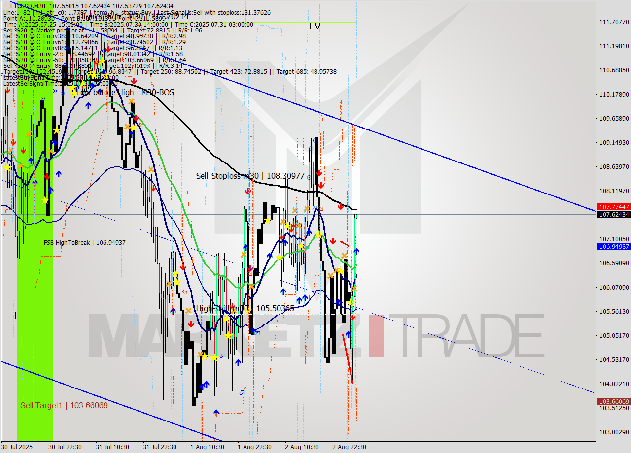 LTCUSD M30 Signal