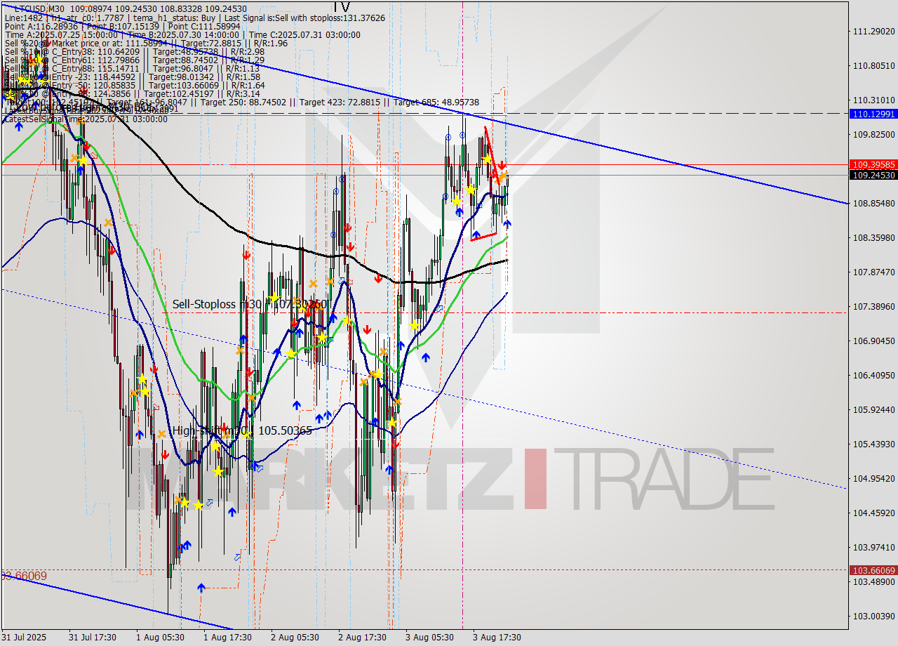 LTCUSD M30 Signal