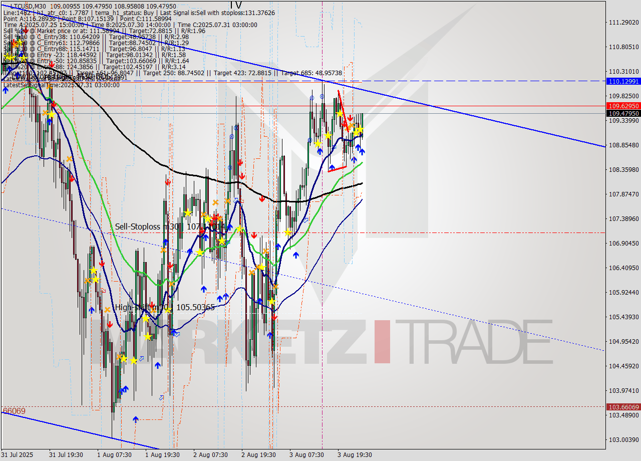 LTCUSD M30 Analysis LTCUSD M30 Signal