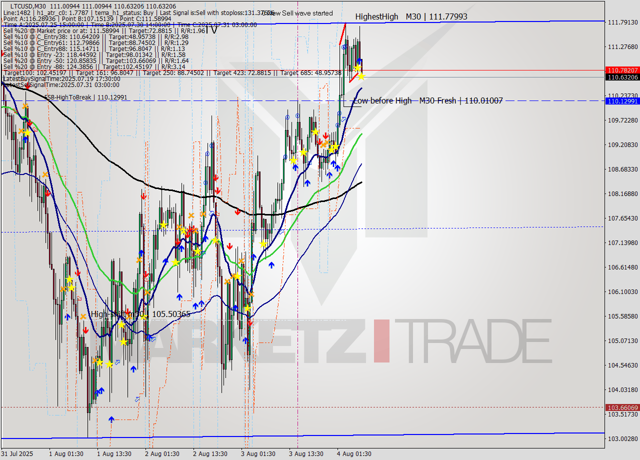 LTCUSD M30 Analysis LTCUSD M30 Signal