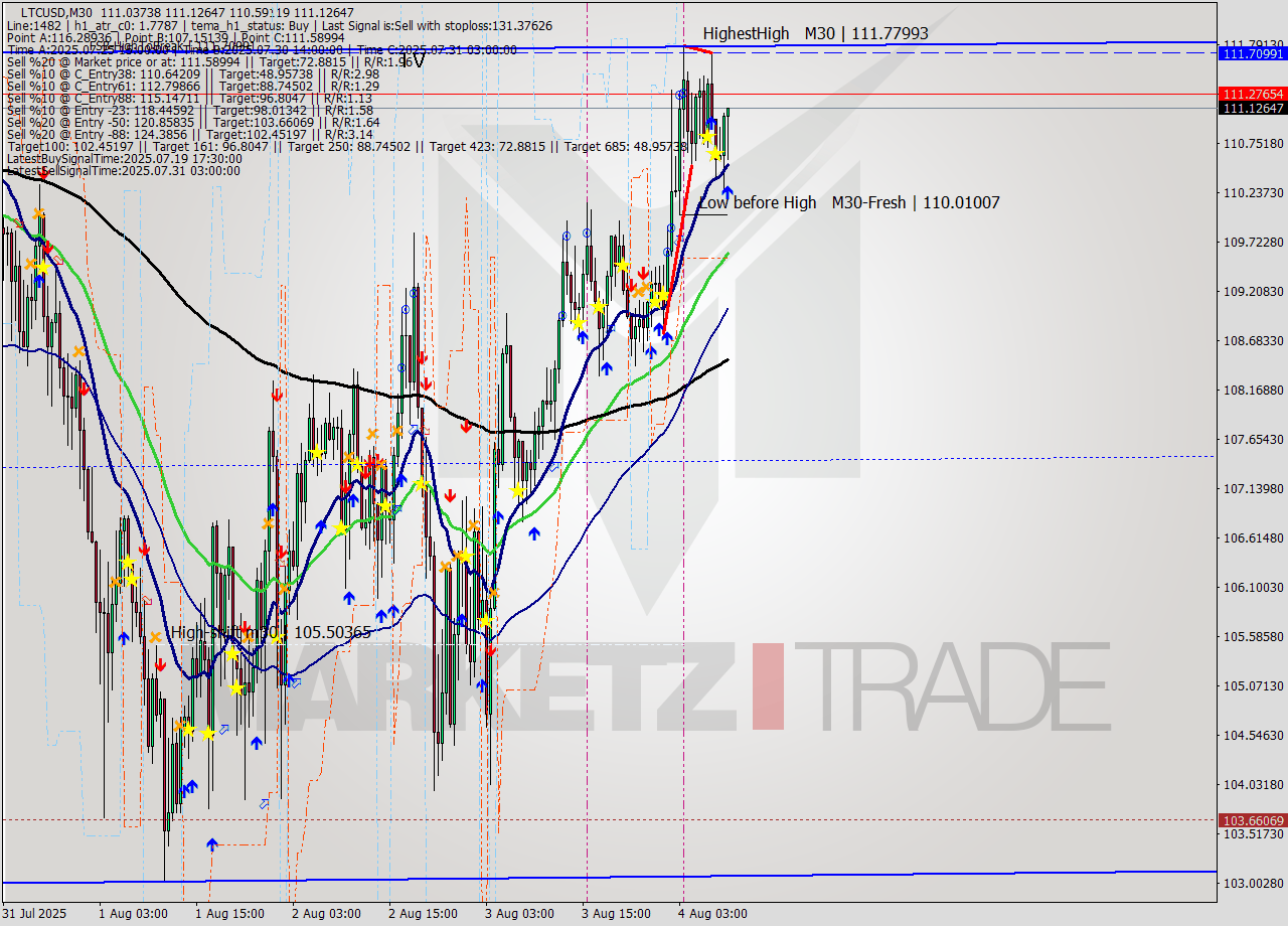 LTCUSD M30 Analysis LTCUSD M30 Signal