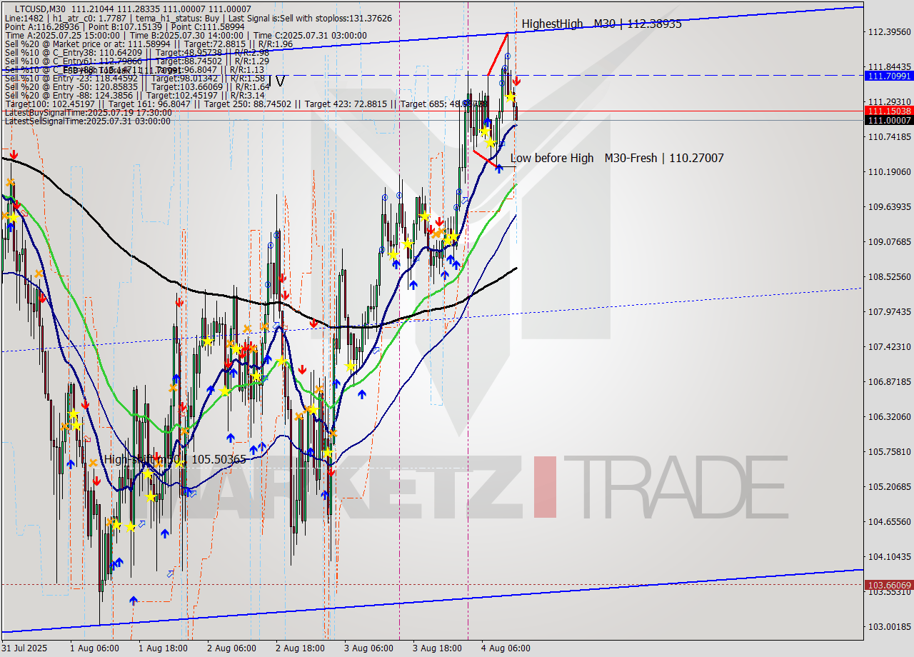 LTCUSD M30 Signal