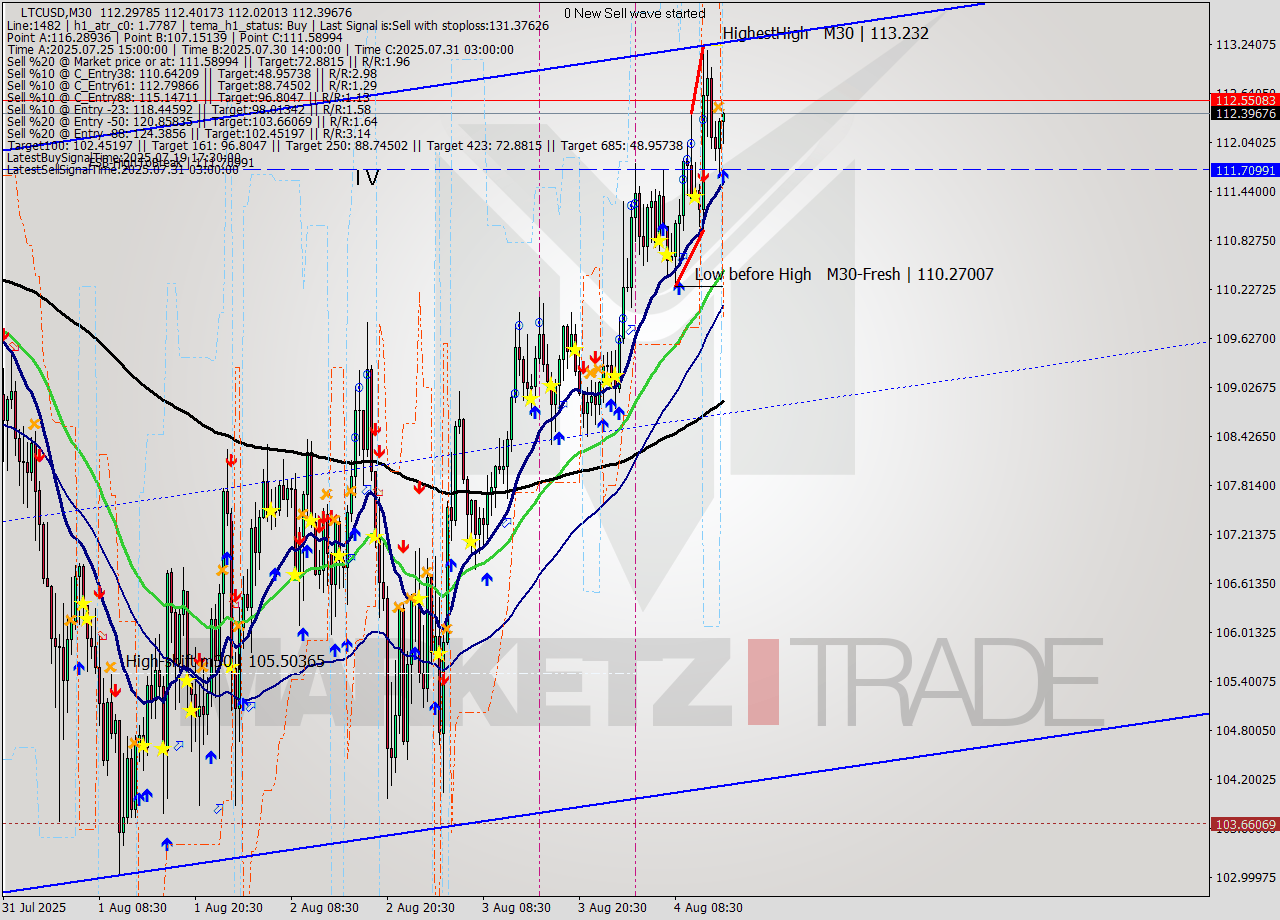 LTCUSD M30 Analysis LTCUSD M30 Signal