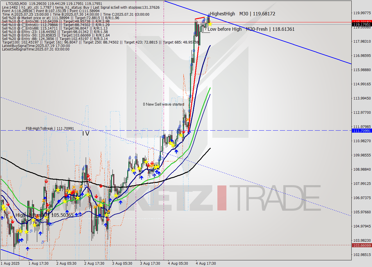 LTCUSD M30 Signal
